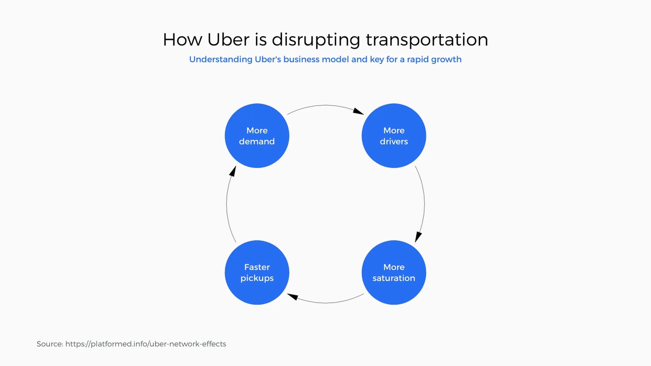 Feedback­schleife-Beispiel: How Uber is disrupting transportation