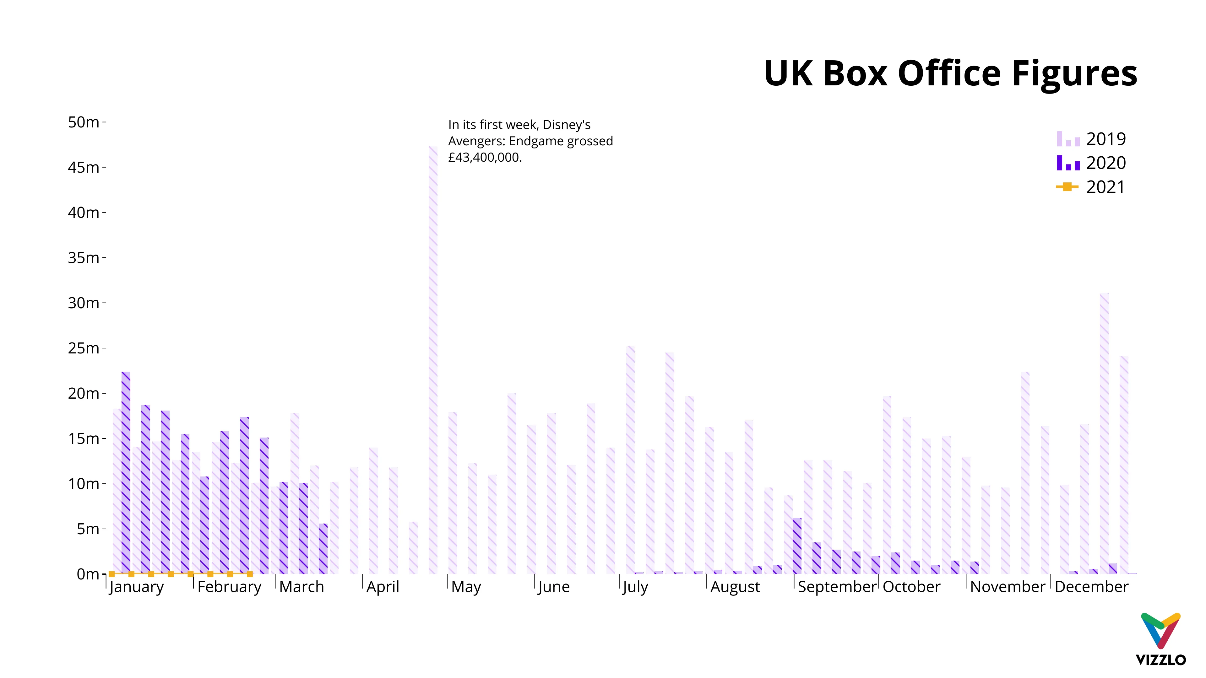 Zeitreihen­diagramm-Beispiel: UK Box Office Figures