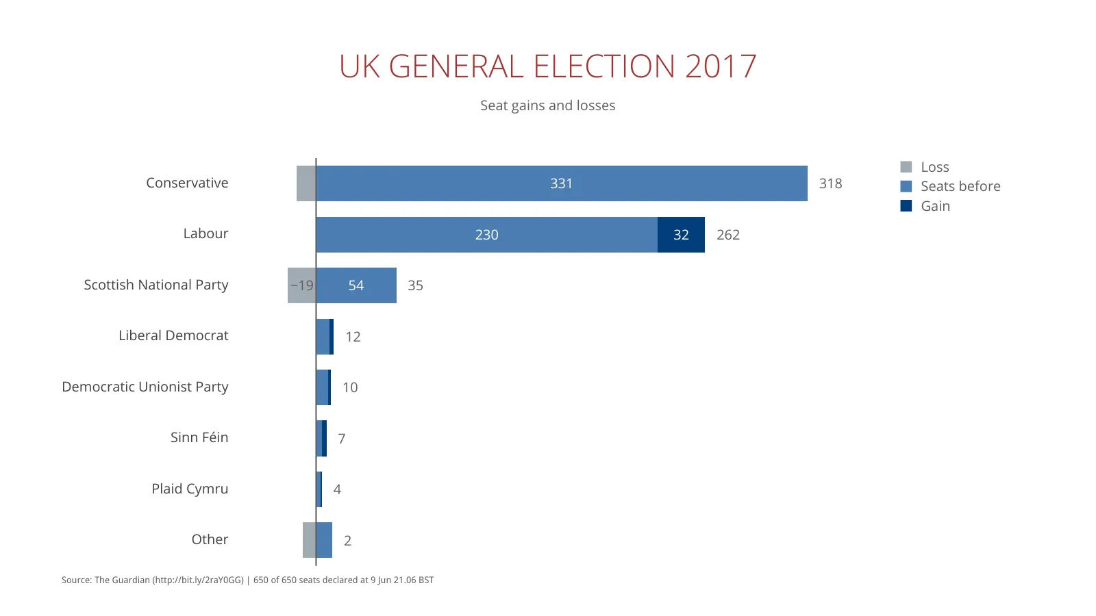 Stacked Bar Chart example: UK GENERAL ELECTION 2017