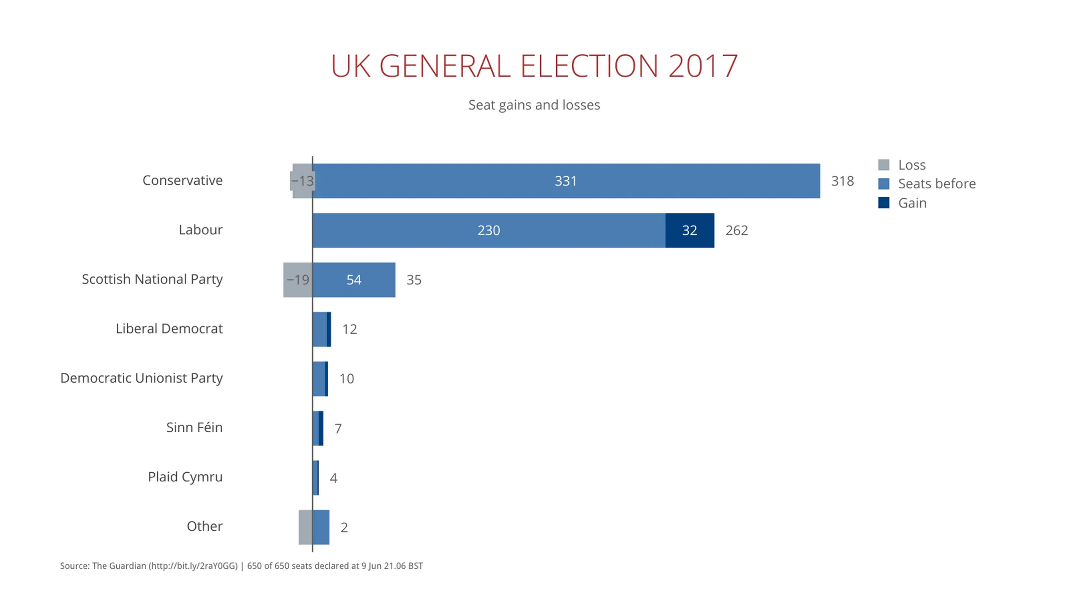 Stacked Bar Chart example: UK GENERAL ELECTION 2017