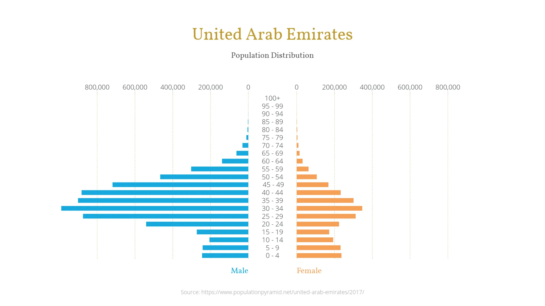 Population Pyramid example: United Arab Emirates