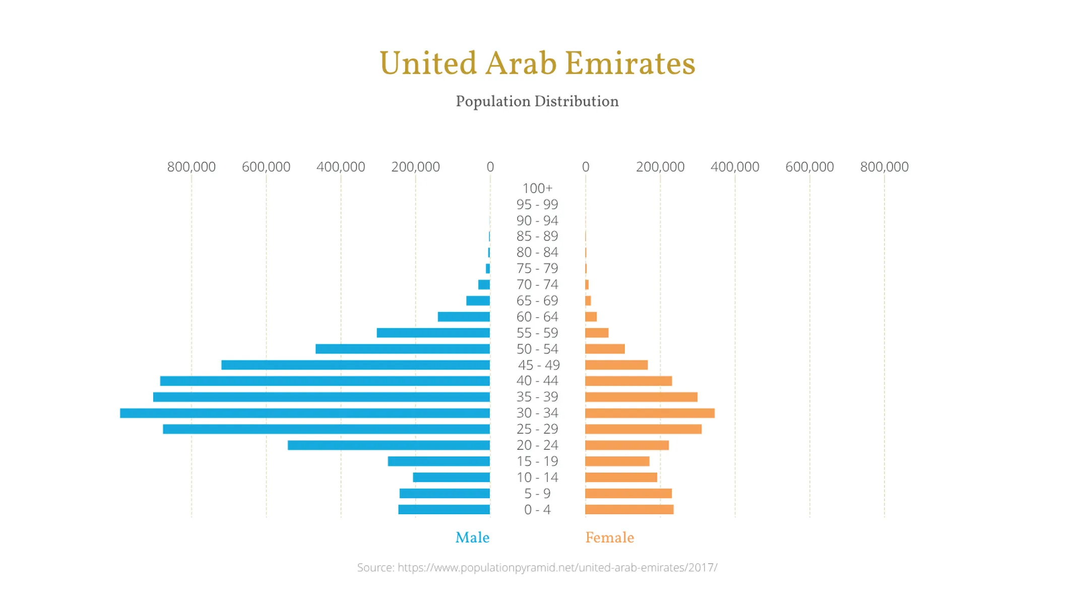 Population Pyramid example: United Arab Emirates