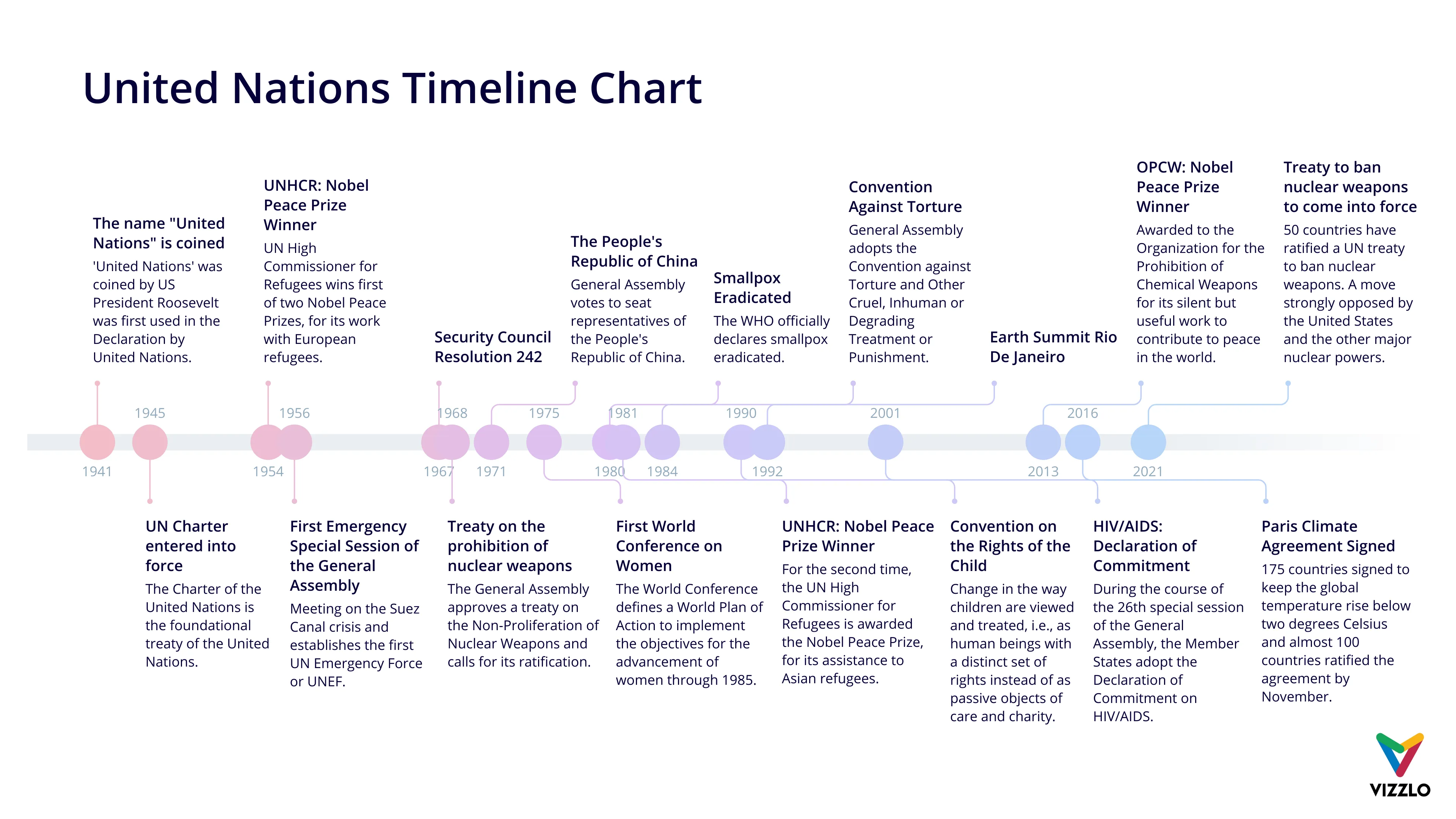 Timeline Chart example: Gallery