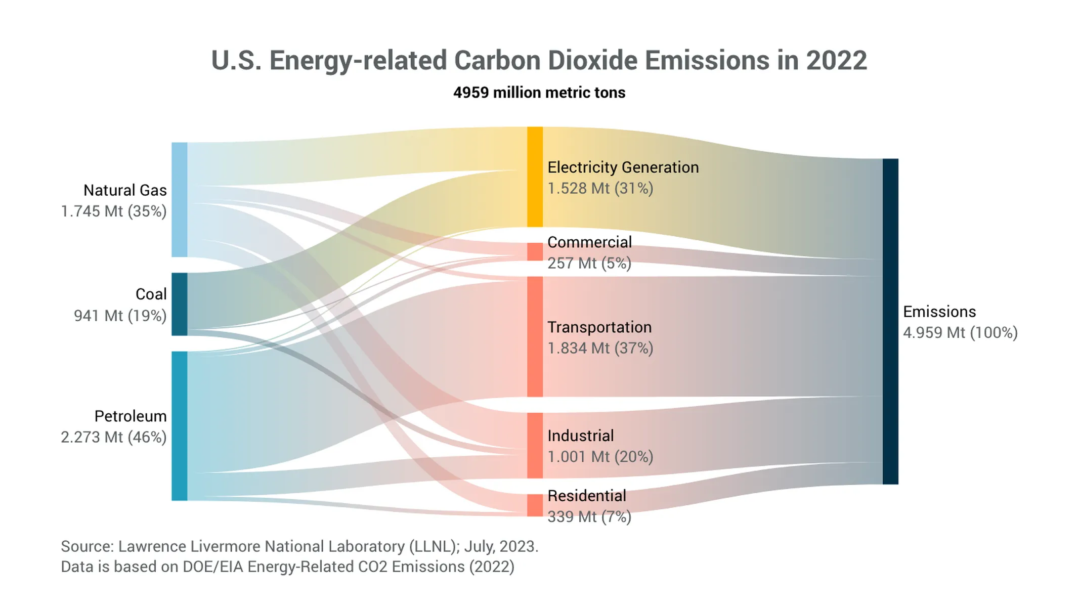 Sankey Diagram example: <div>U.S. Energy-related Carbon Dioxide Emissions in 2022</div>