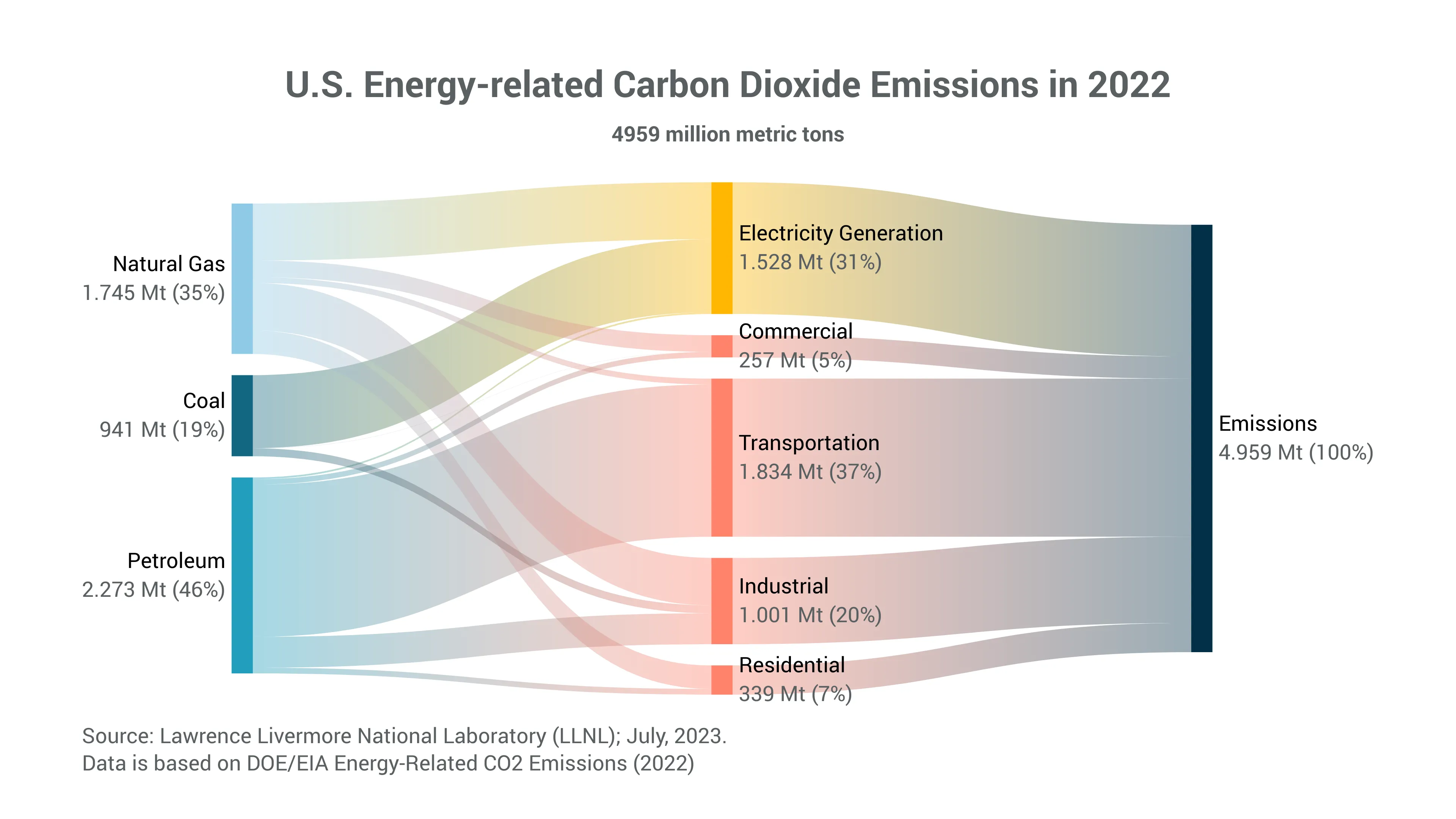 U.S. Energy-related Carbon Dioxide Emissions in 2022