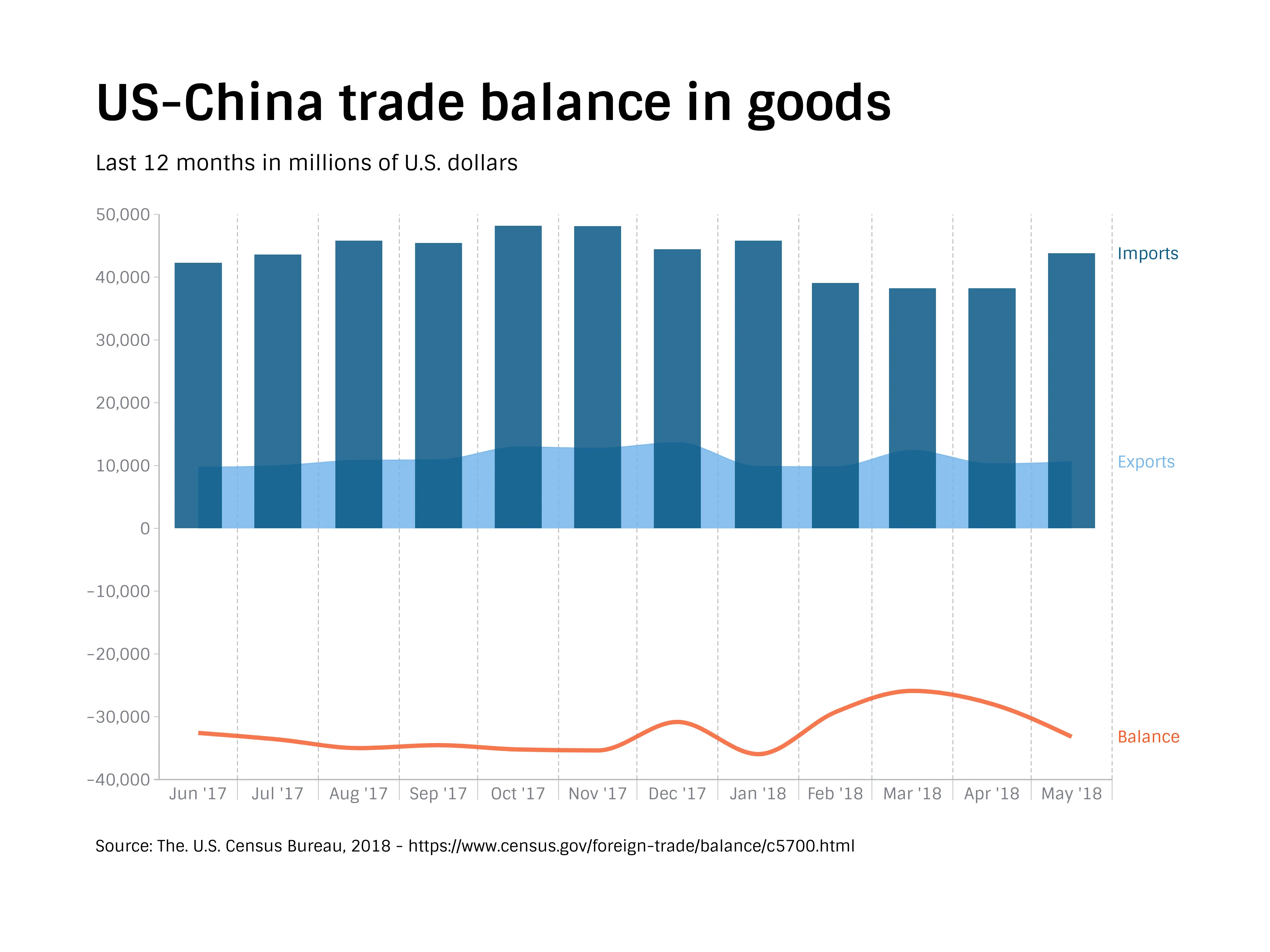Zeitreihen­diagramm-Beispiel: US-China trade balance in goods