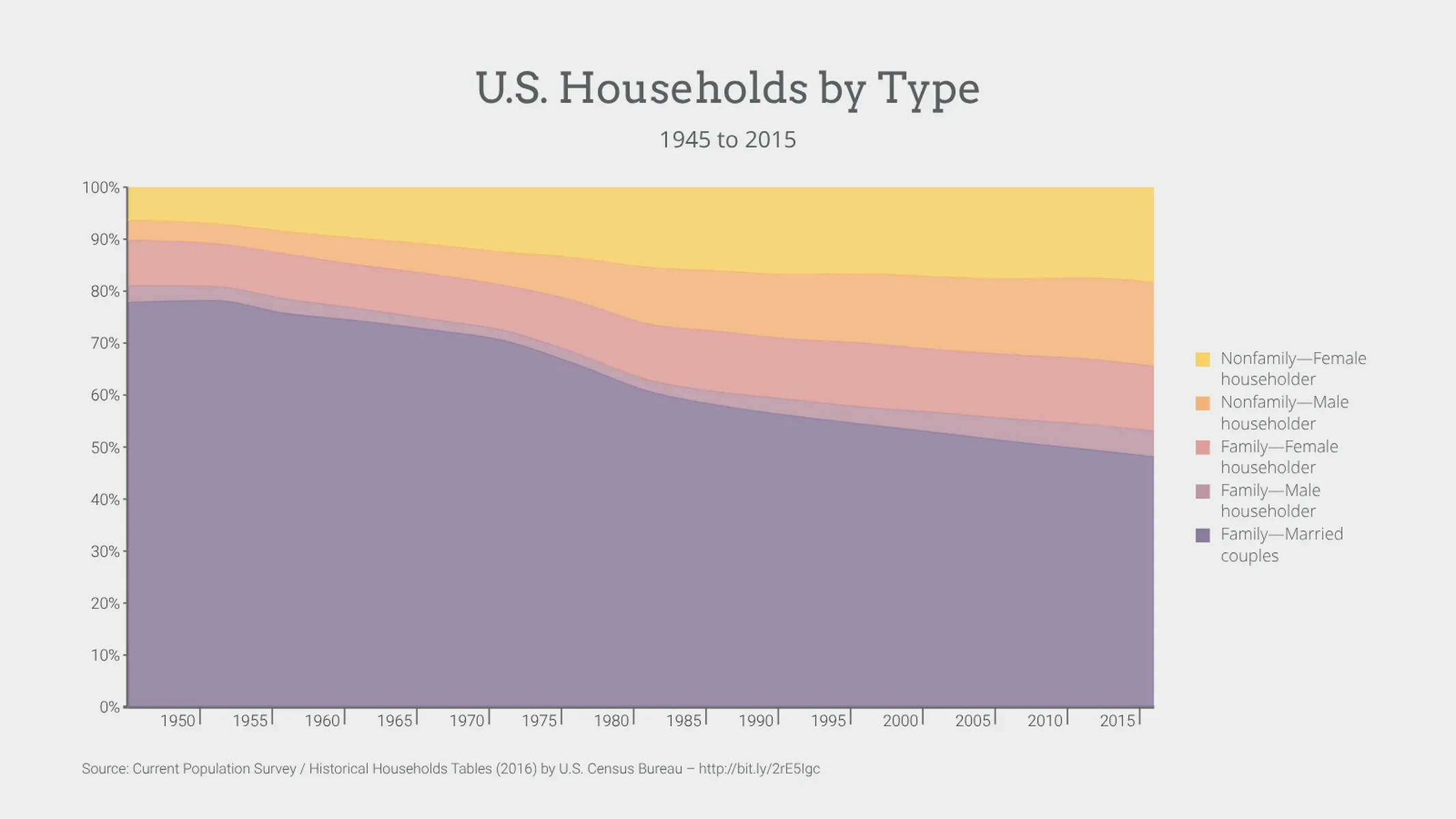 100% gestapeltes Zeitreihendiagramm-Beispiel: U.S. Households by Type