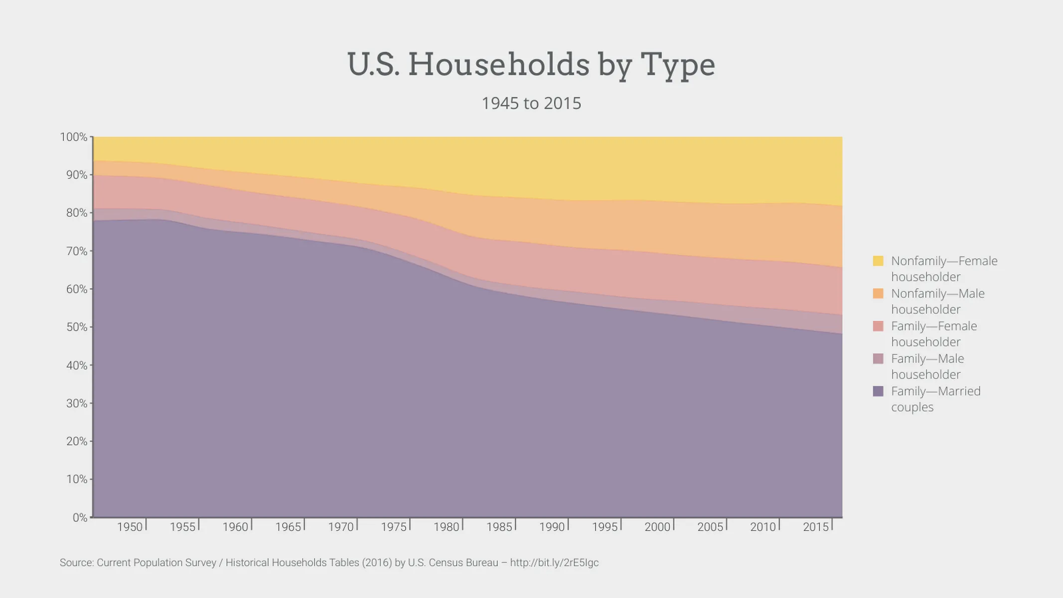 100% gestapeltes Zeitreihen­diagramm-Beispiel: U.S. Households by Type