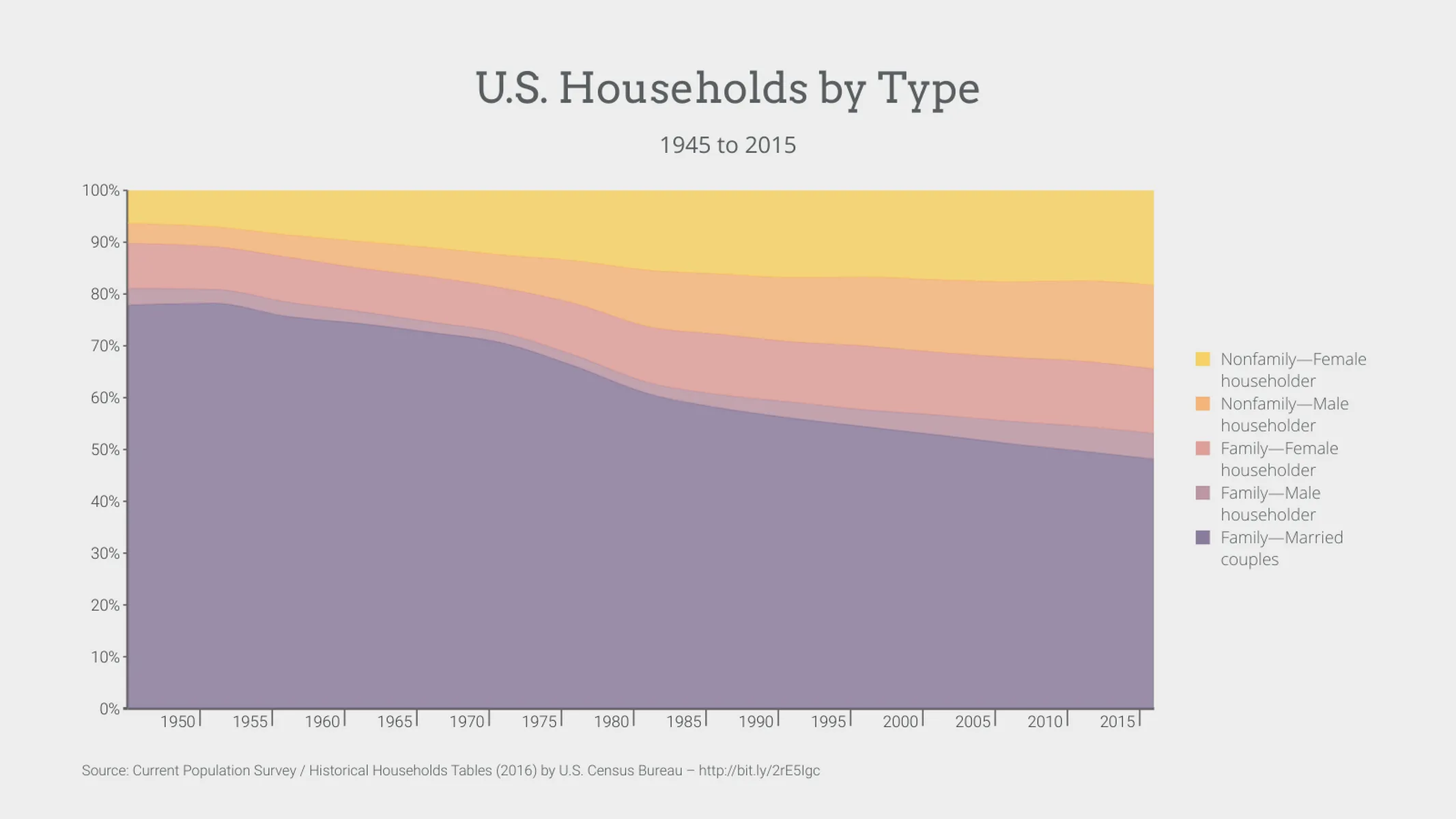 100% Stacked Time Series Graph example: U.S. Households by Type