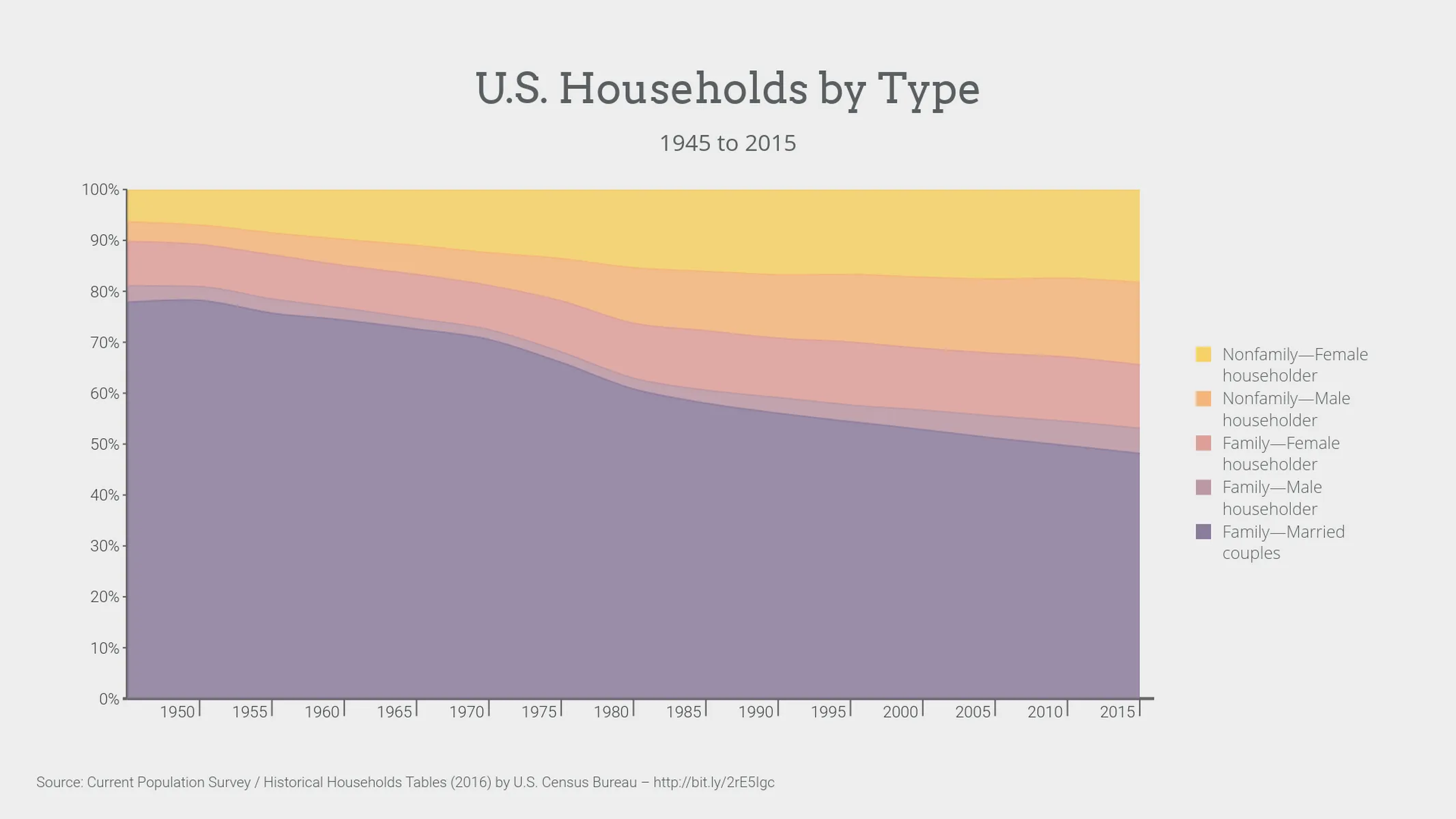 100% Stacked Time Series Graph example: U.S. Households by Type