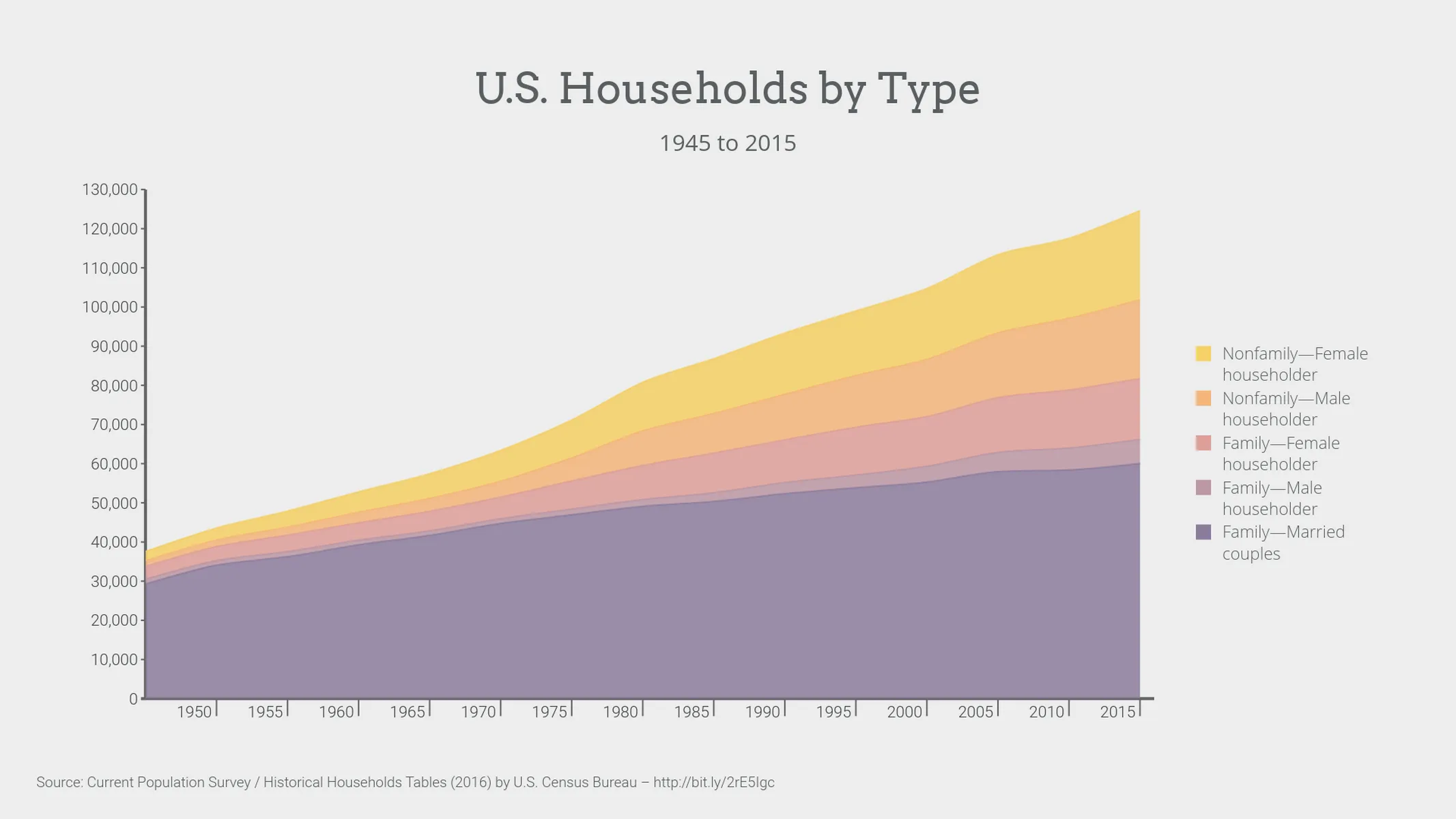 Stacked Time Series Graph example: U.S. Households by Type