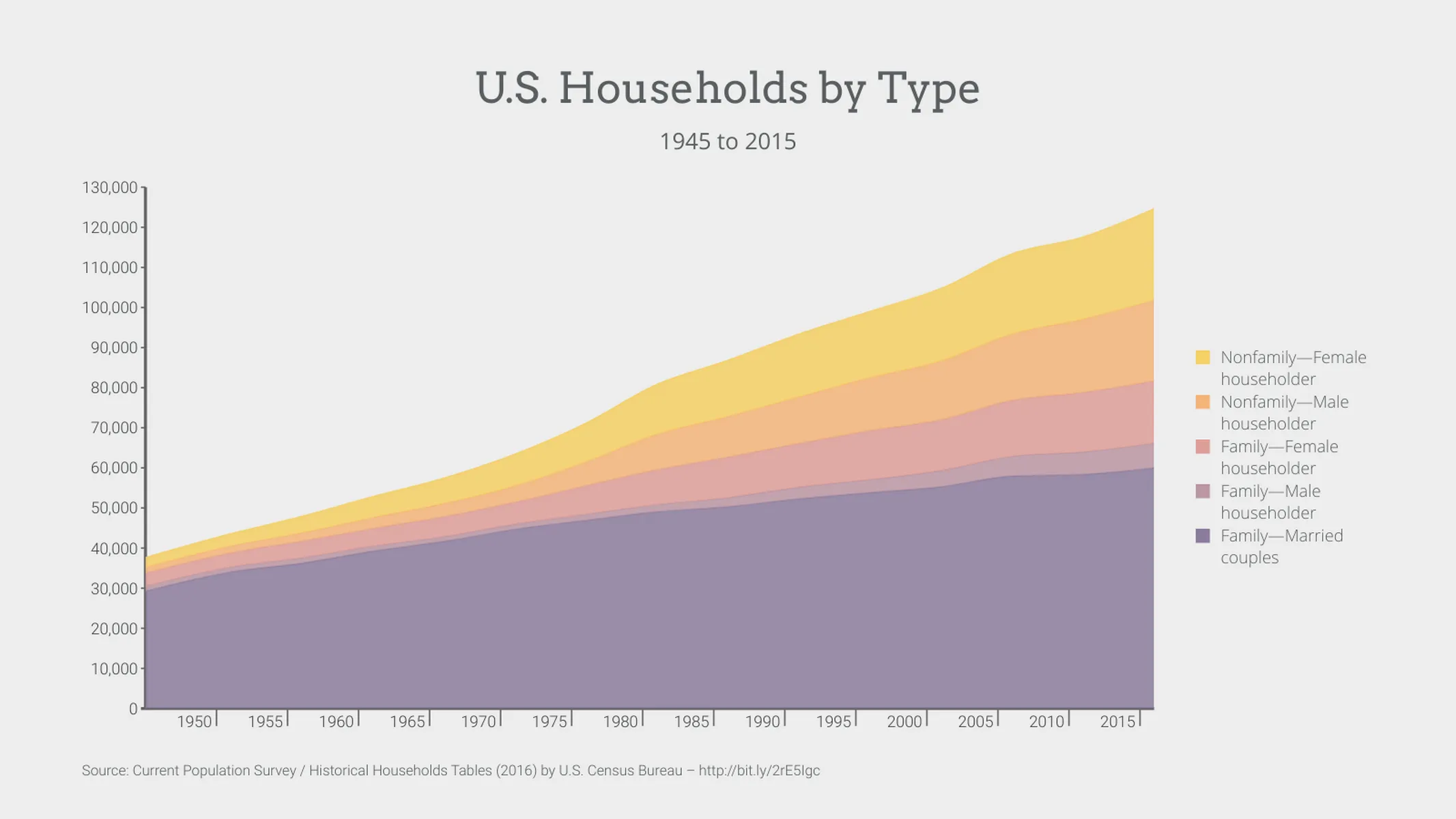 Gestapeltes Zeitreihen­diagramm-Beispiel: U.S. Households by Type