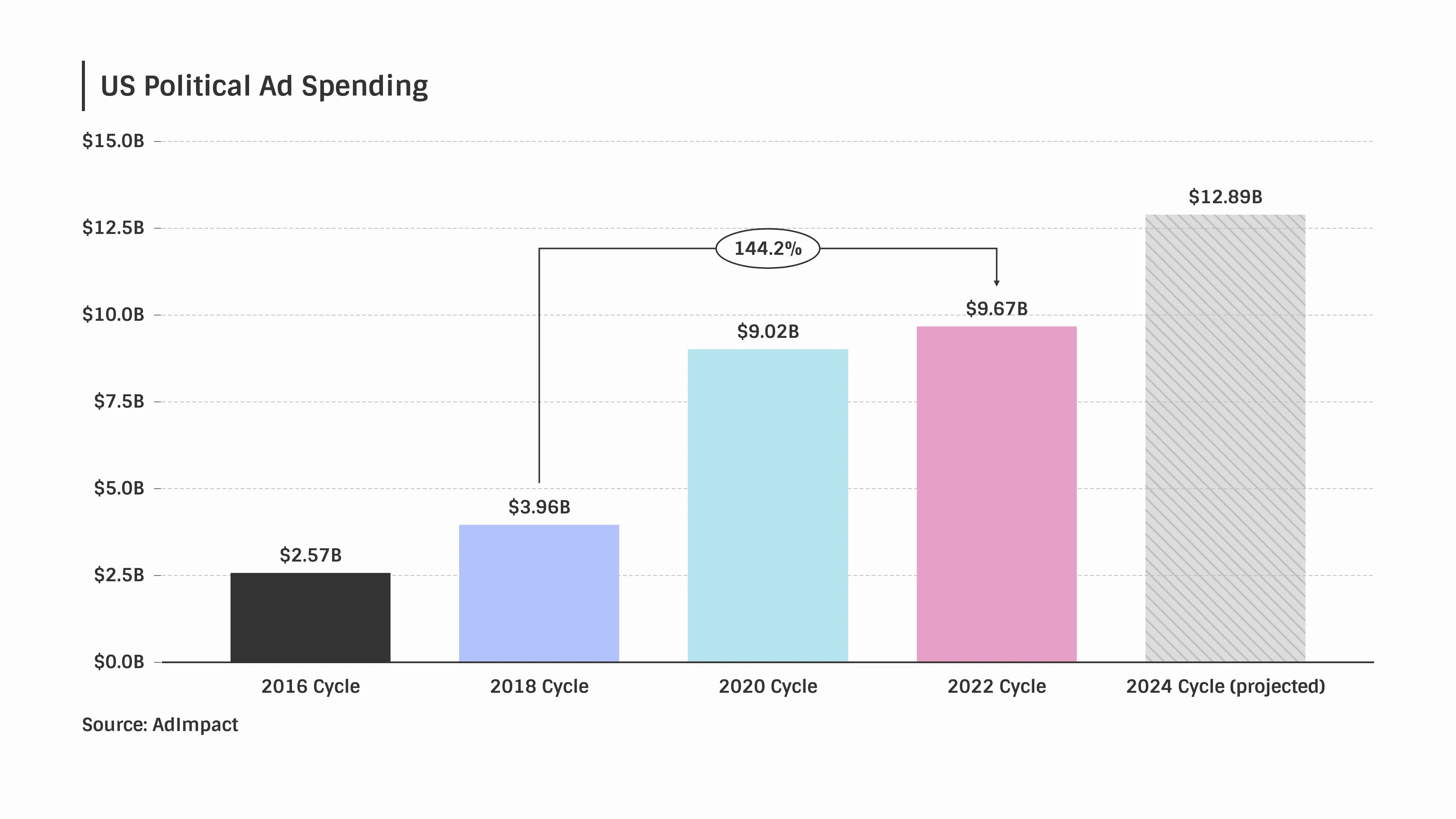 Bar Chart example: Gallery