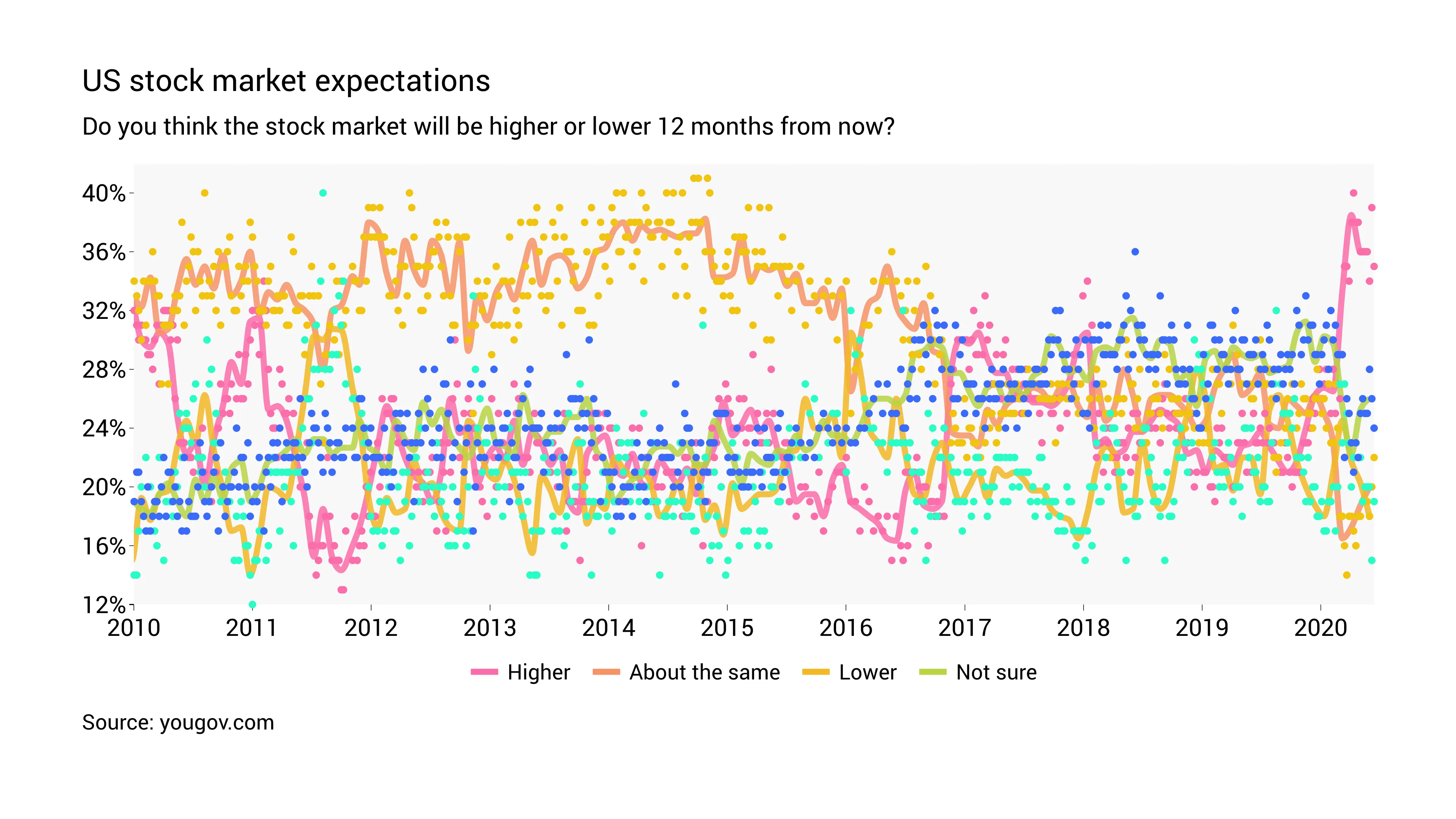 Zeitreihen­diagramm-Beispiel: US stock market expectations
