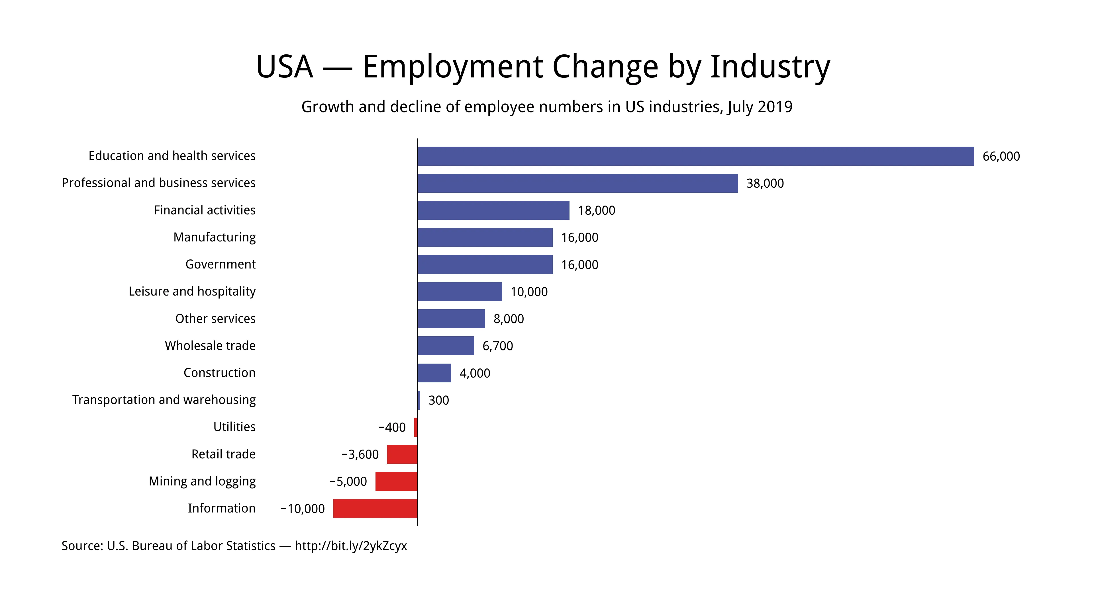 USA — Employment Change by Industry