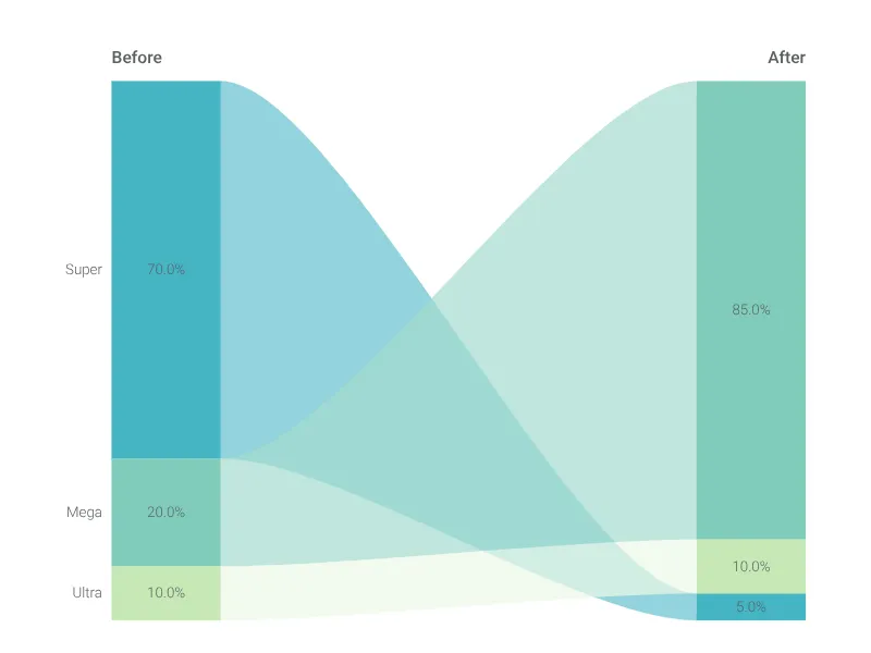 Value Projection