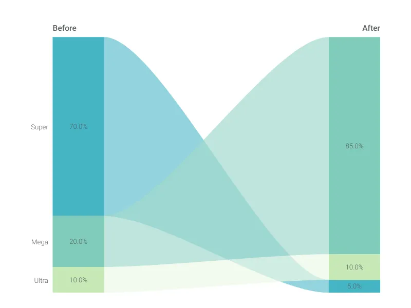 Slopegraph alternative: Value Projection