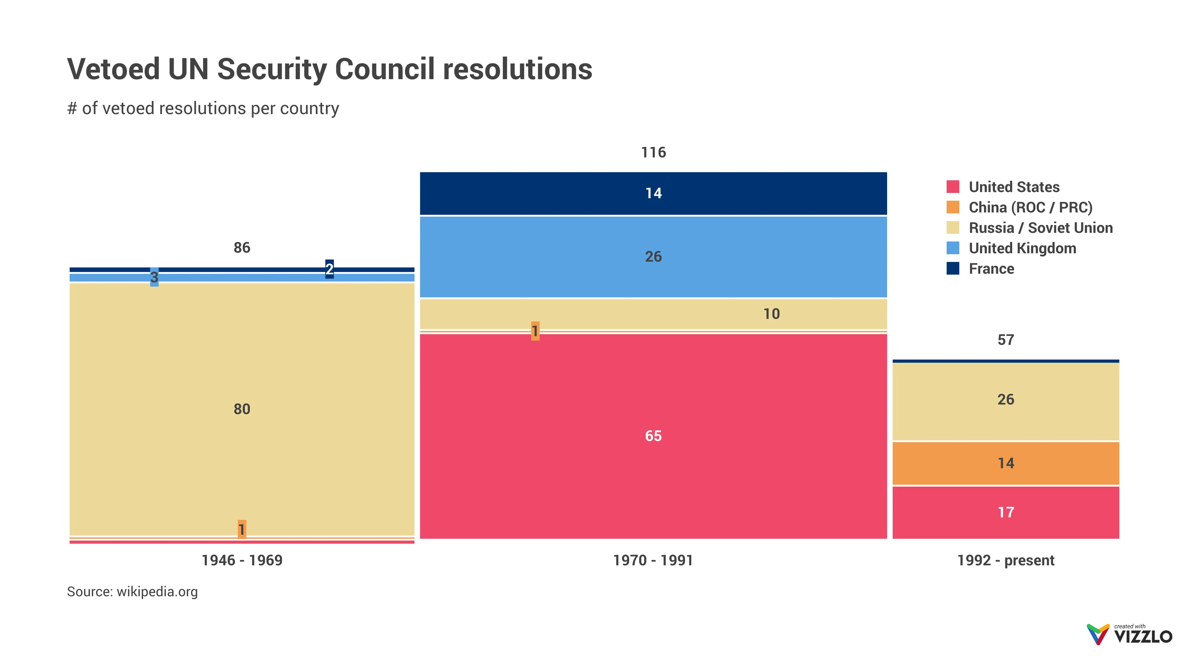 Marimekko-­Diagramm-Beispiel: Vetoed UN Security Council resolutions