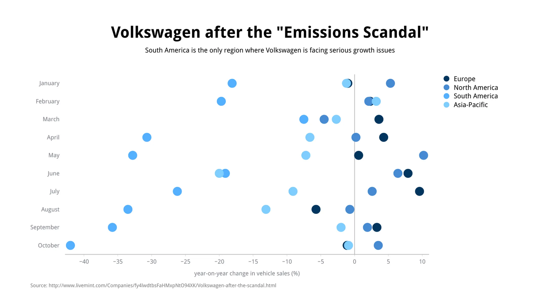 Punkt­diagramm-Beispiel: Volkswagen after the "Emissions Scandal"