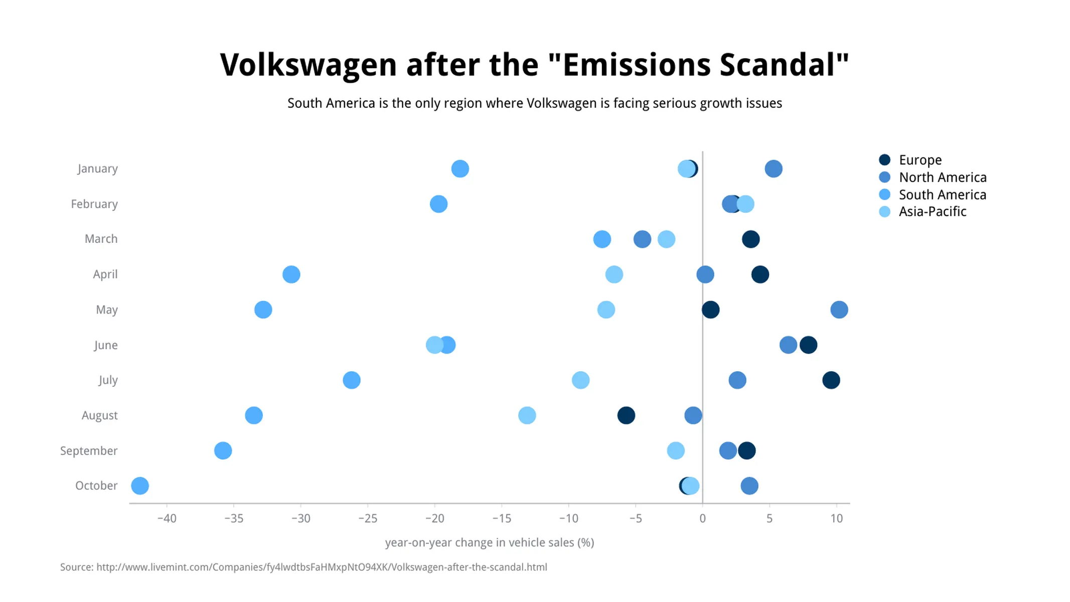 Dot Plot Chart example: Volkswagen after the "Emissions Scandal"