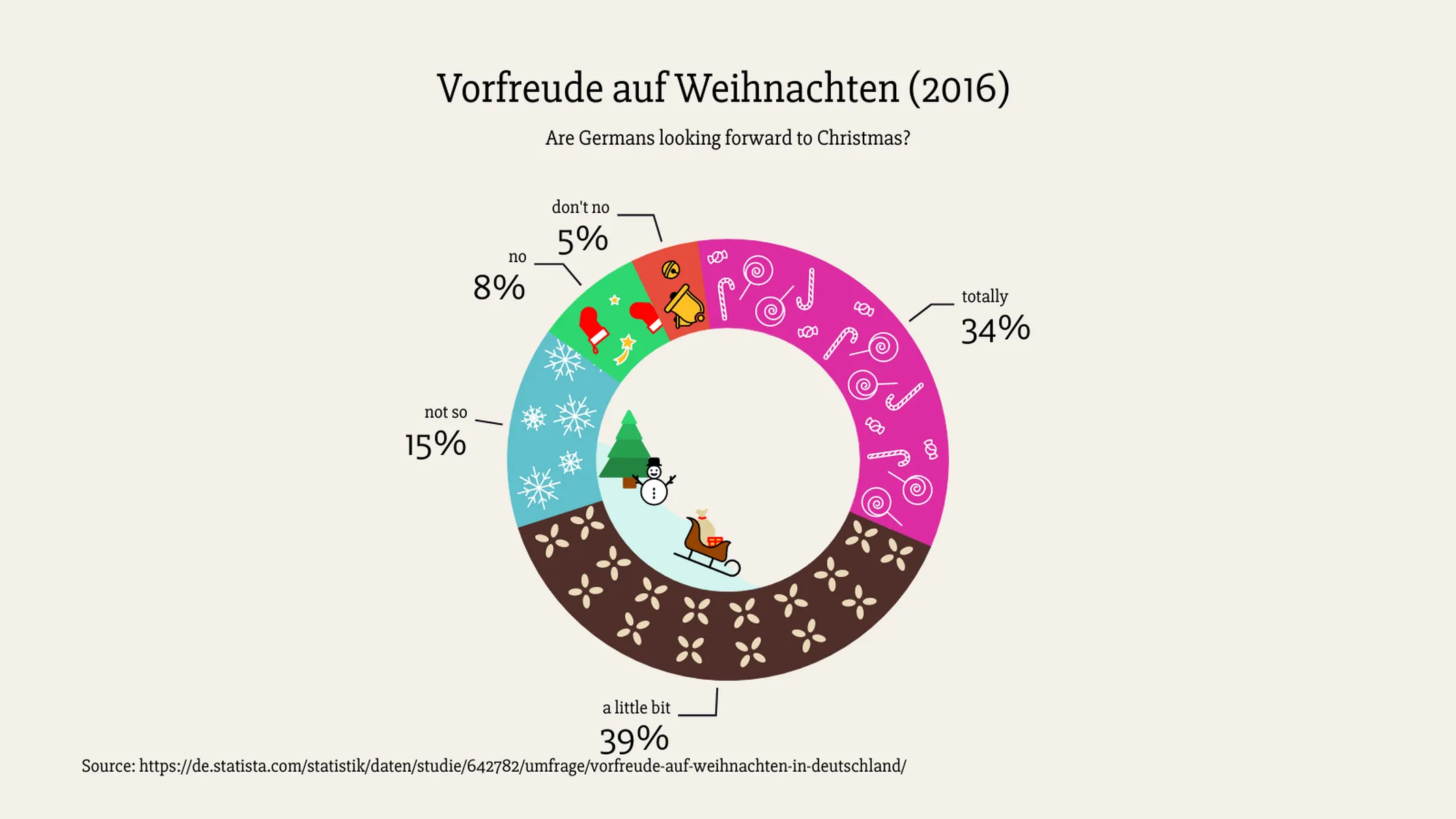 Weihnachts-Donut­diagramm-Beispiel: Vorfreude auf Weihnachten (2016)