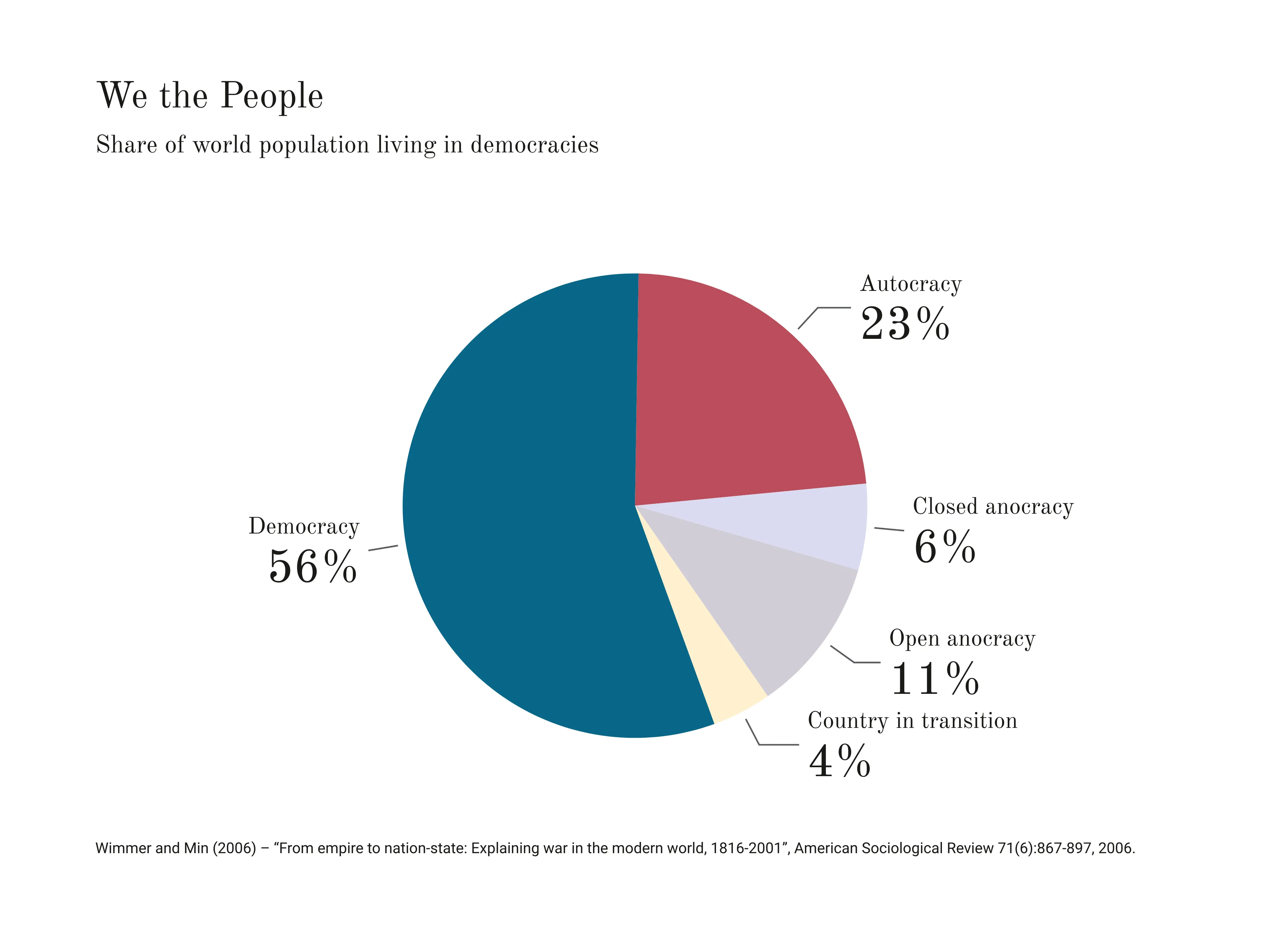 Kreis­diagramm-Beispiel: We the People