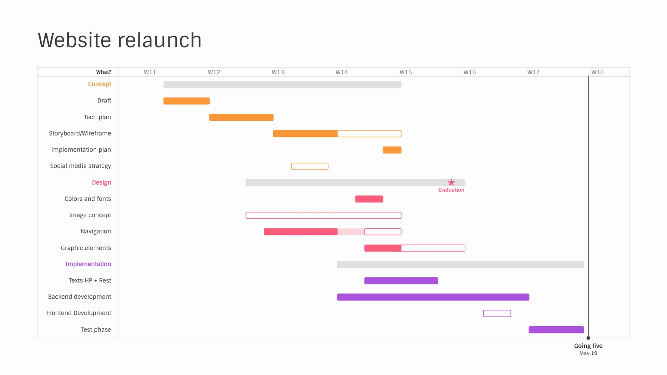 Gantt Chart example: Website relaunch