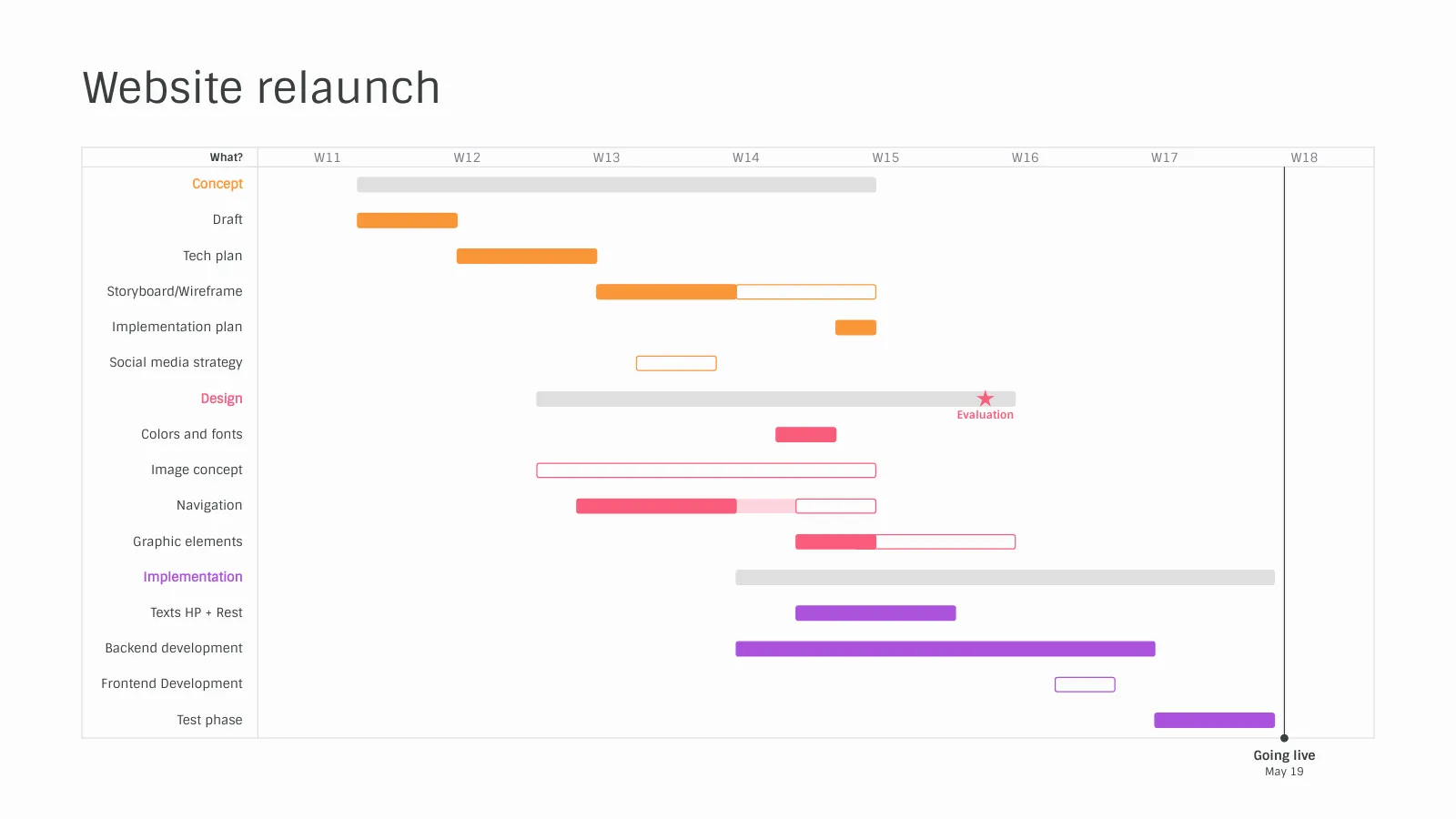 Gantt Chart example: Website relaunch