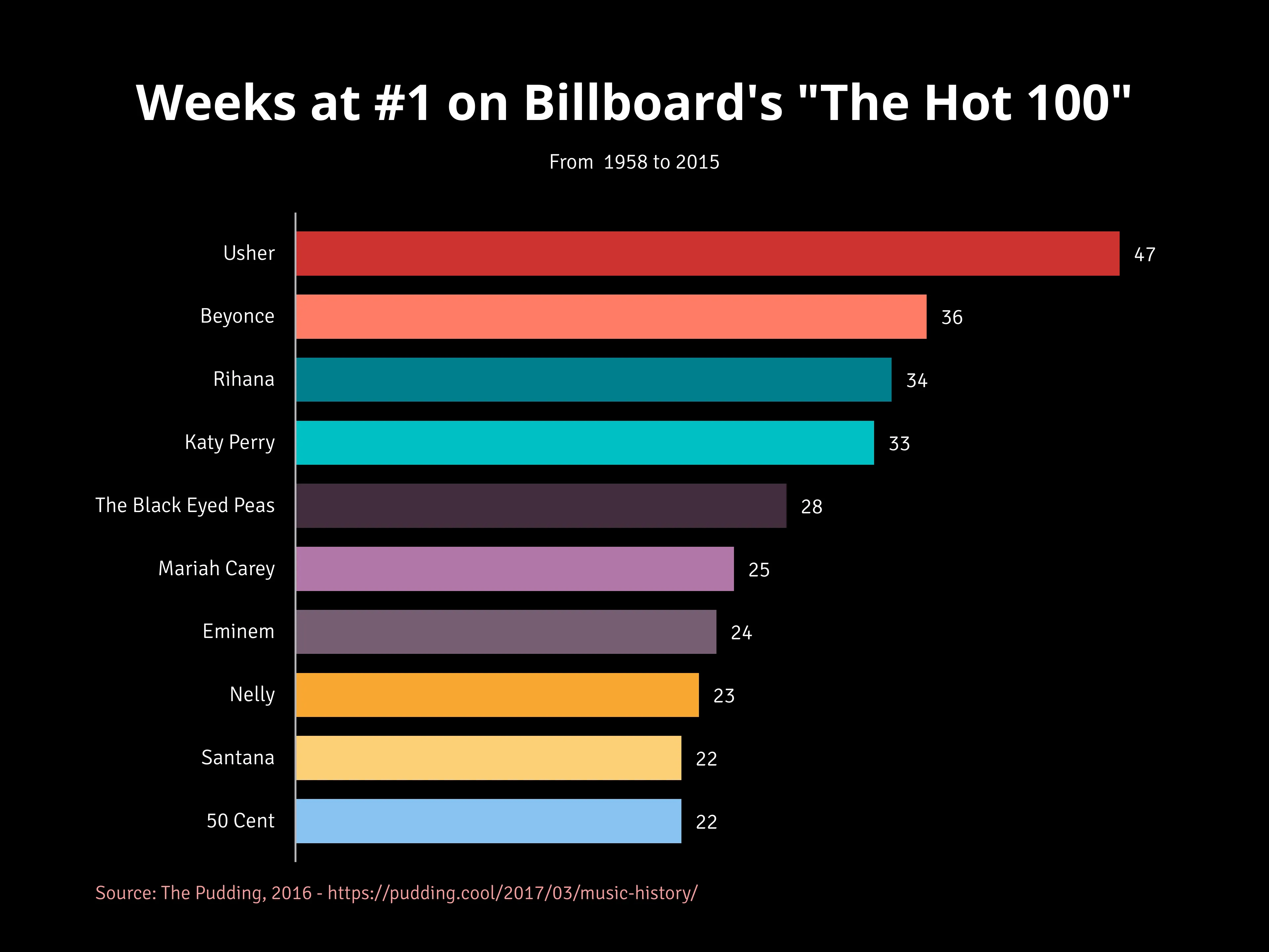 Horizontales-Balken­diagramm-Beispiel: Weeks at #1 on Billboard's "The Hot 100"