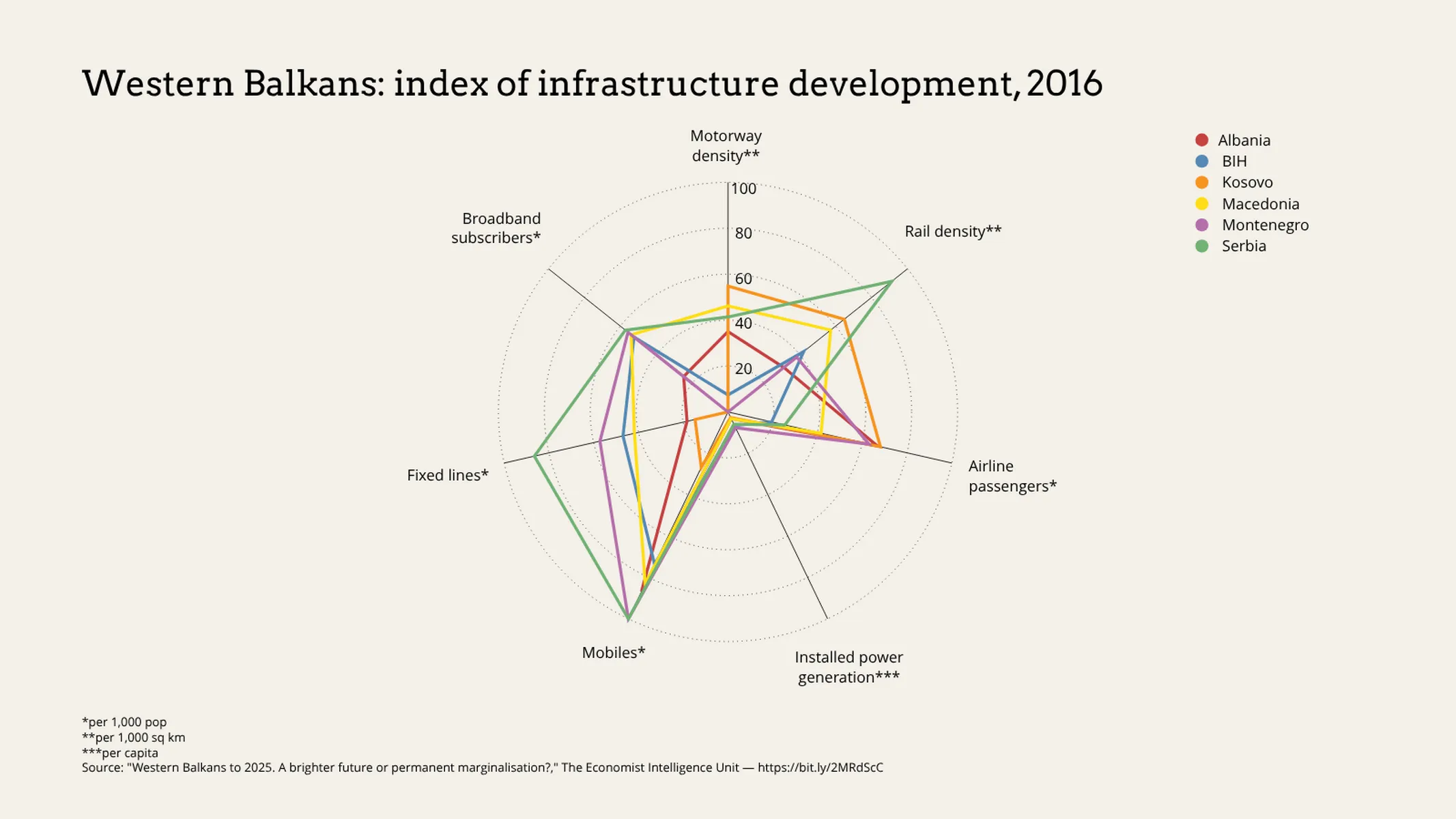 Netzdiagramm-Beispiel: Western Balkans: index of infrastructure development, 2016