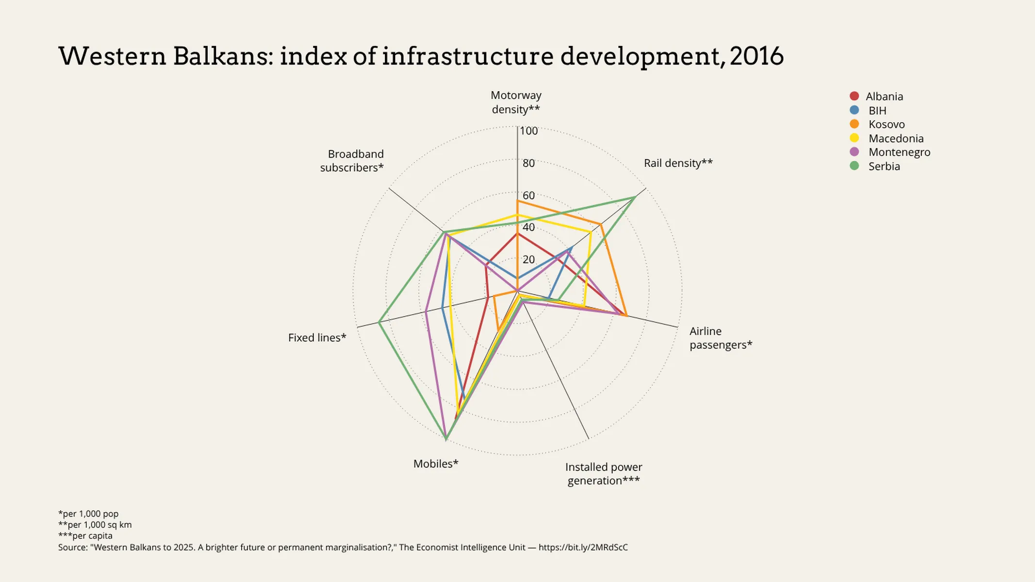 Radar Chart example: Western Balkans: index of infrastructure development, 2016
