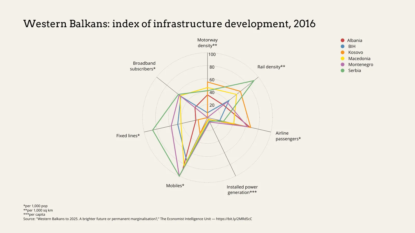 Radar Chart example: Western Balkans: index of infrastructure development, 2016