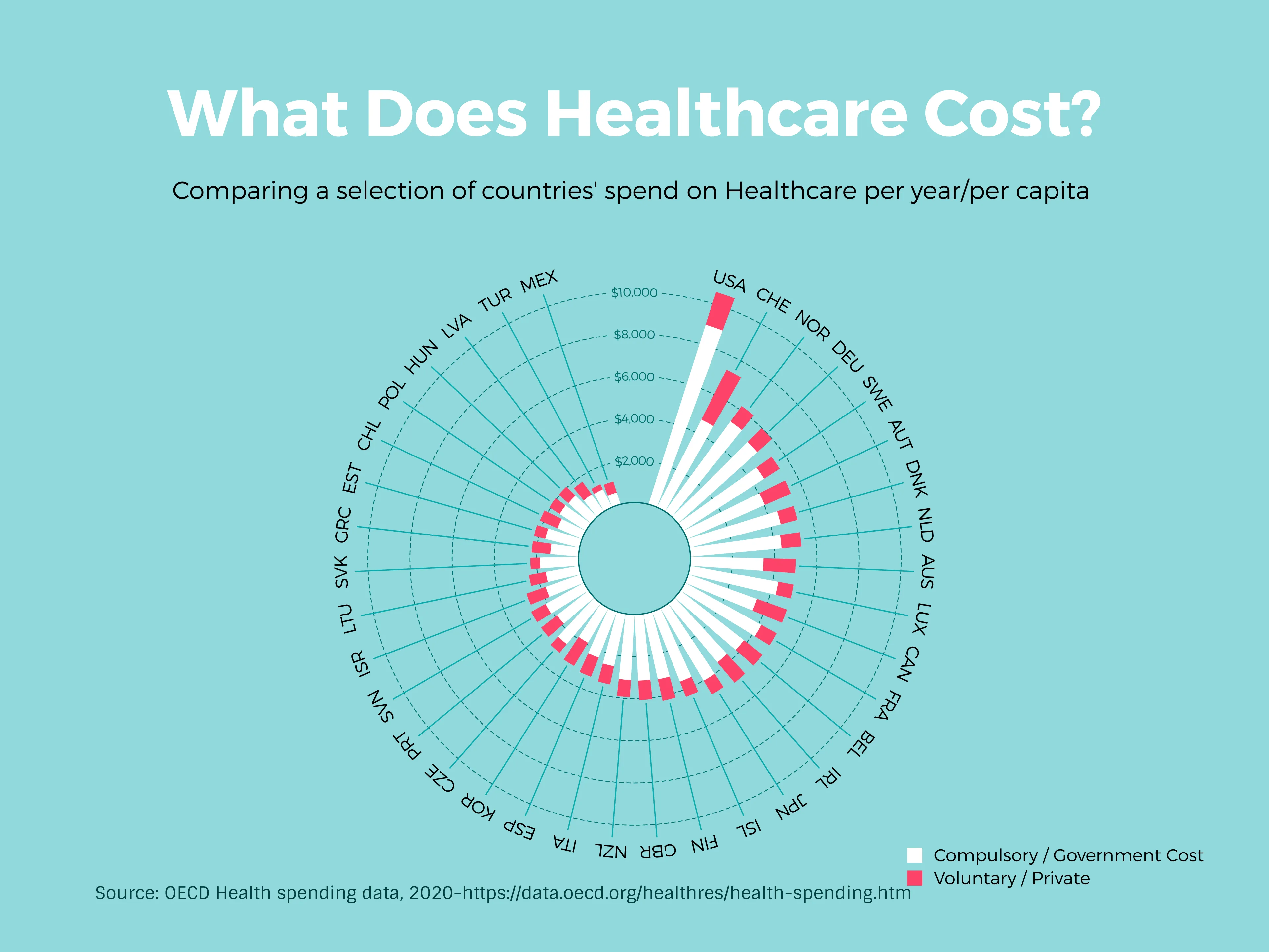 Polares-Balken­diagramm-Beispiel: What Does Healthcare Cost?