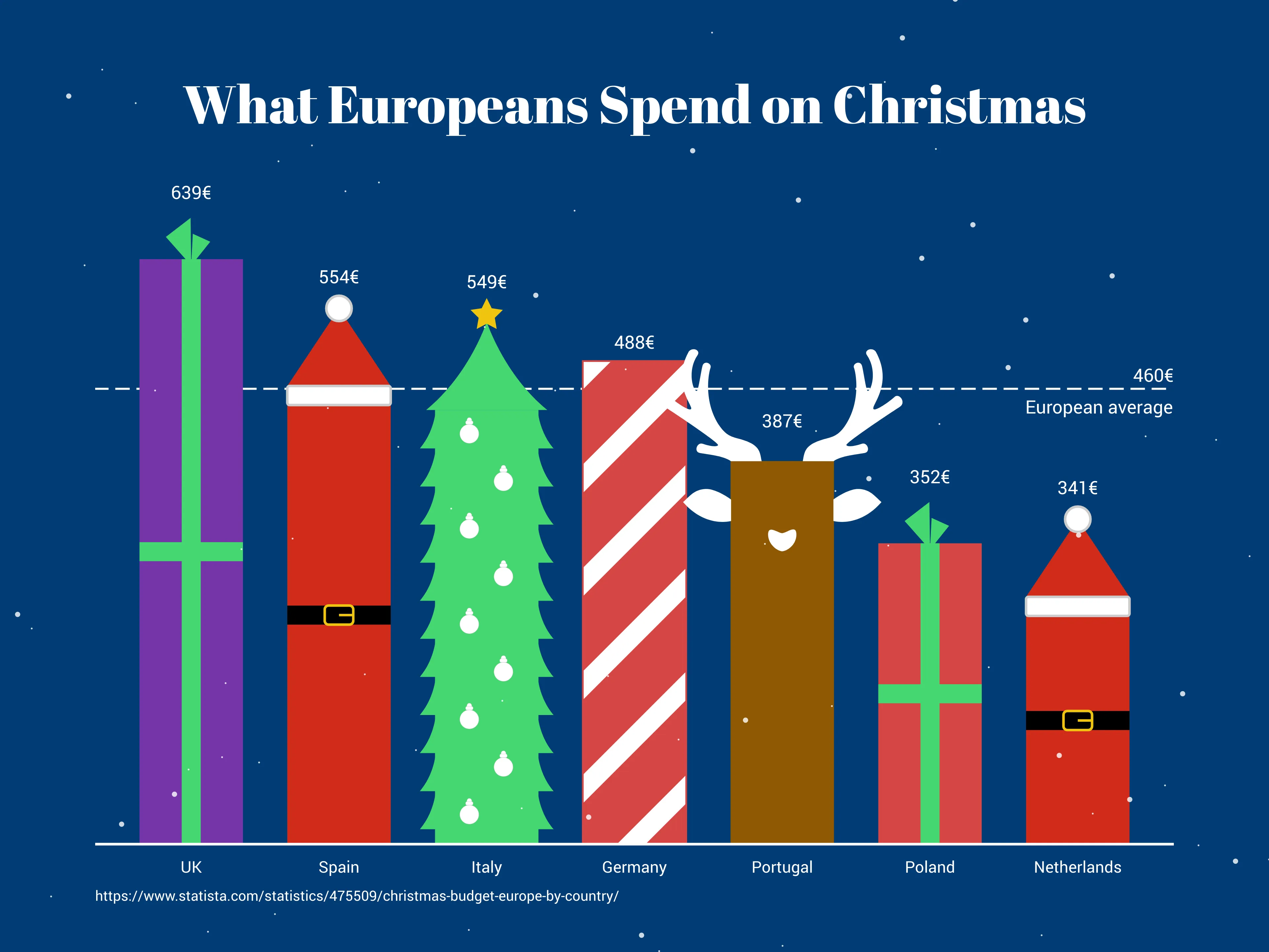Weihnachts-Balken­diagramm-Beispiel: What Europeans Spend on Christmas