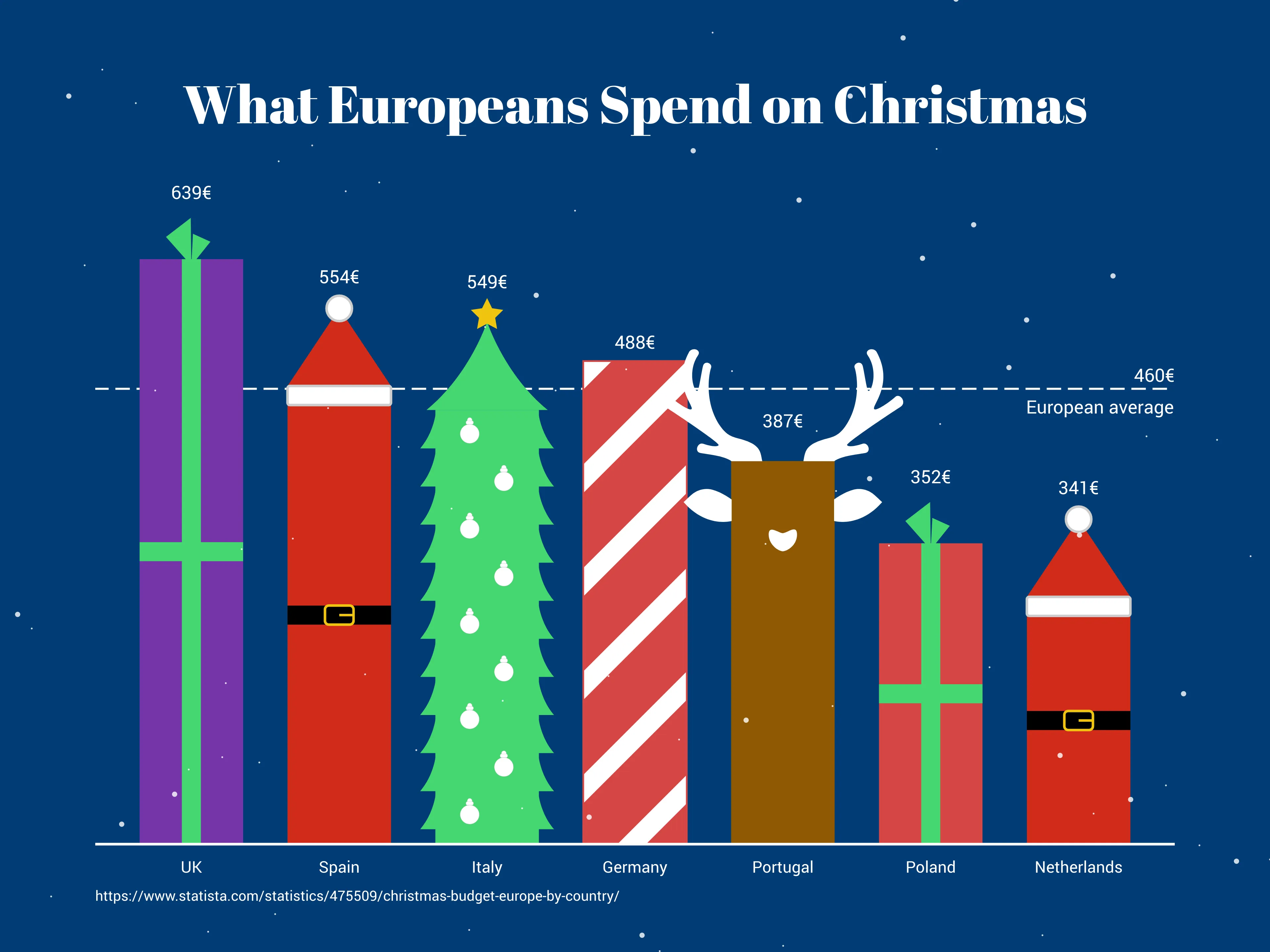 What Europeans Spend on Christmas