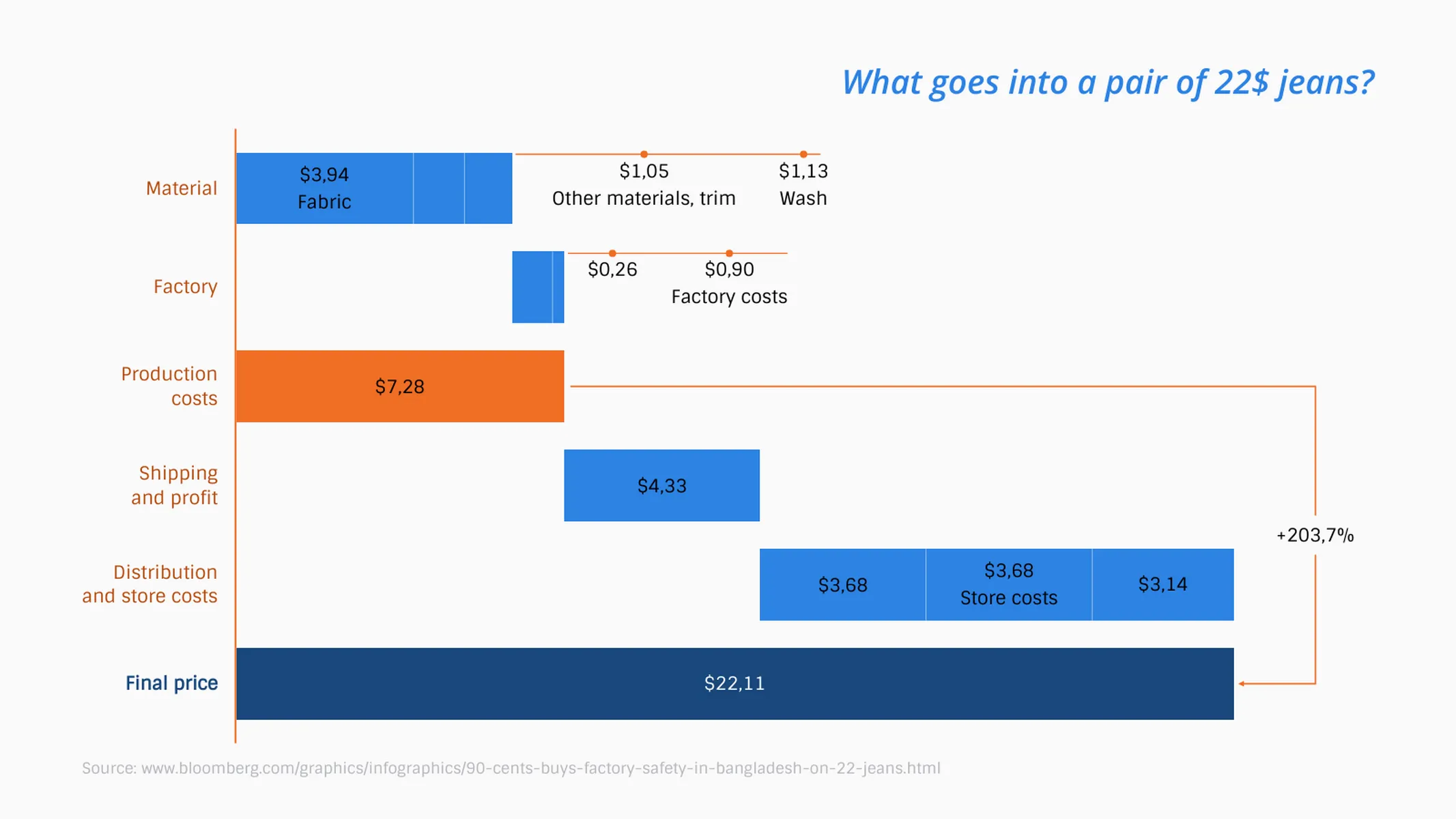 Waterfall Chart example: What goes into a pair of 22$ jeans?