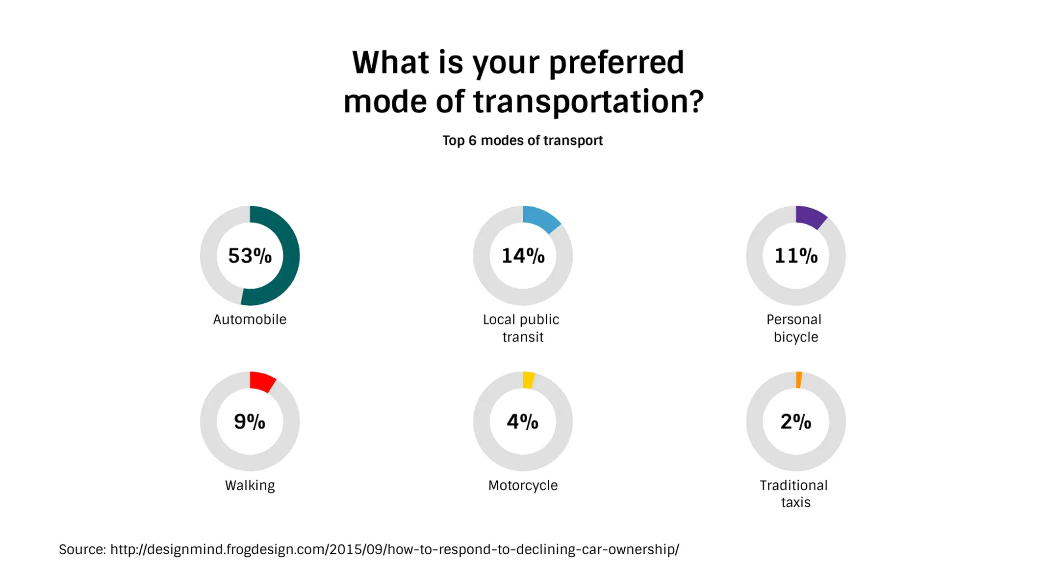 Mehrfach-Radialbalken­diagramm-Beispiel: What is your preferred 
mode of transportation?