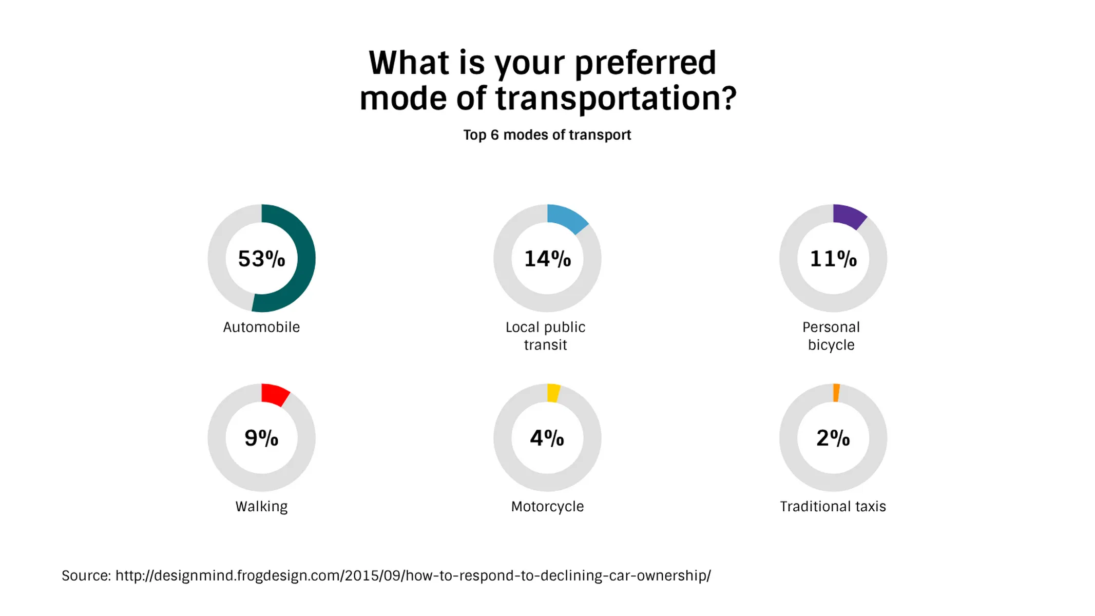 Multiple Radial Bars Chart example: What is your preferred
mode of transportation?