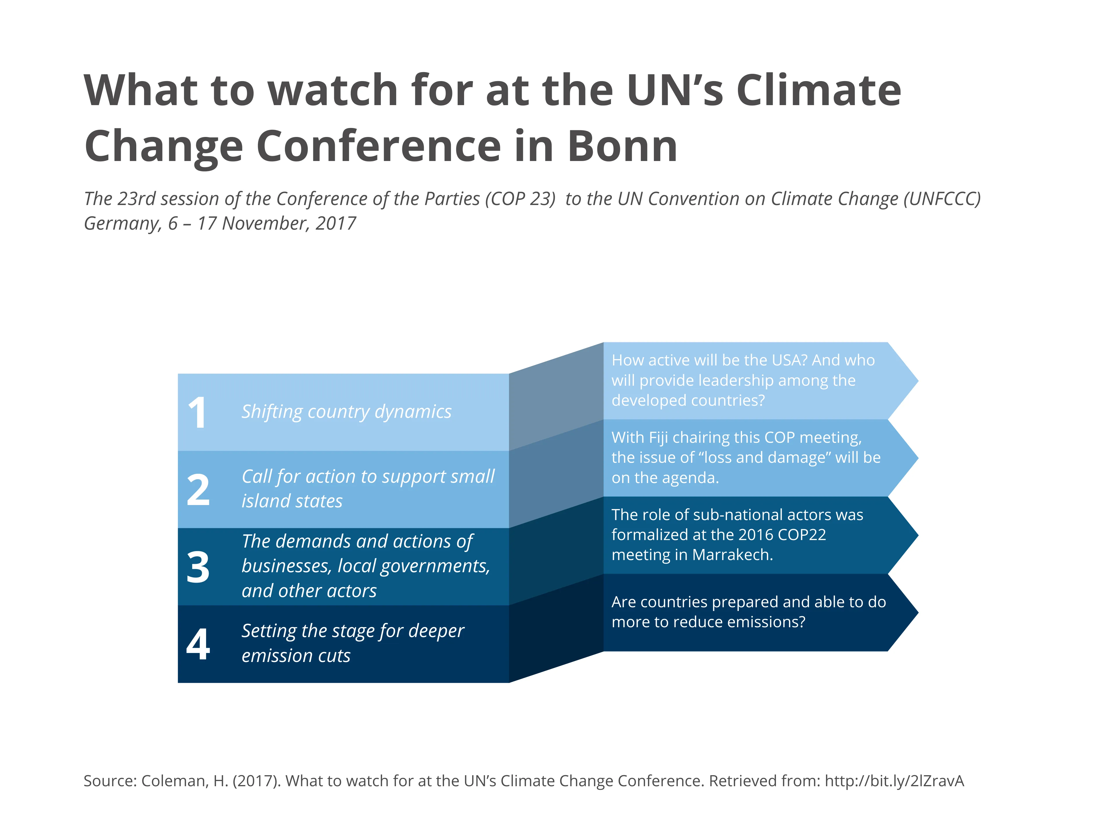 What to watch for at the UN’s Climate Change Conference in Bonn