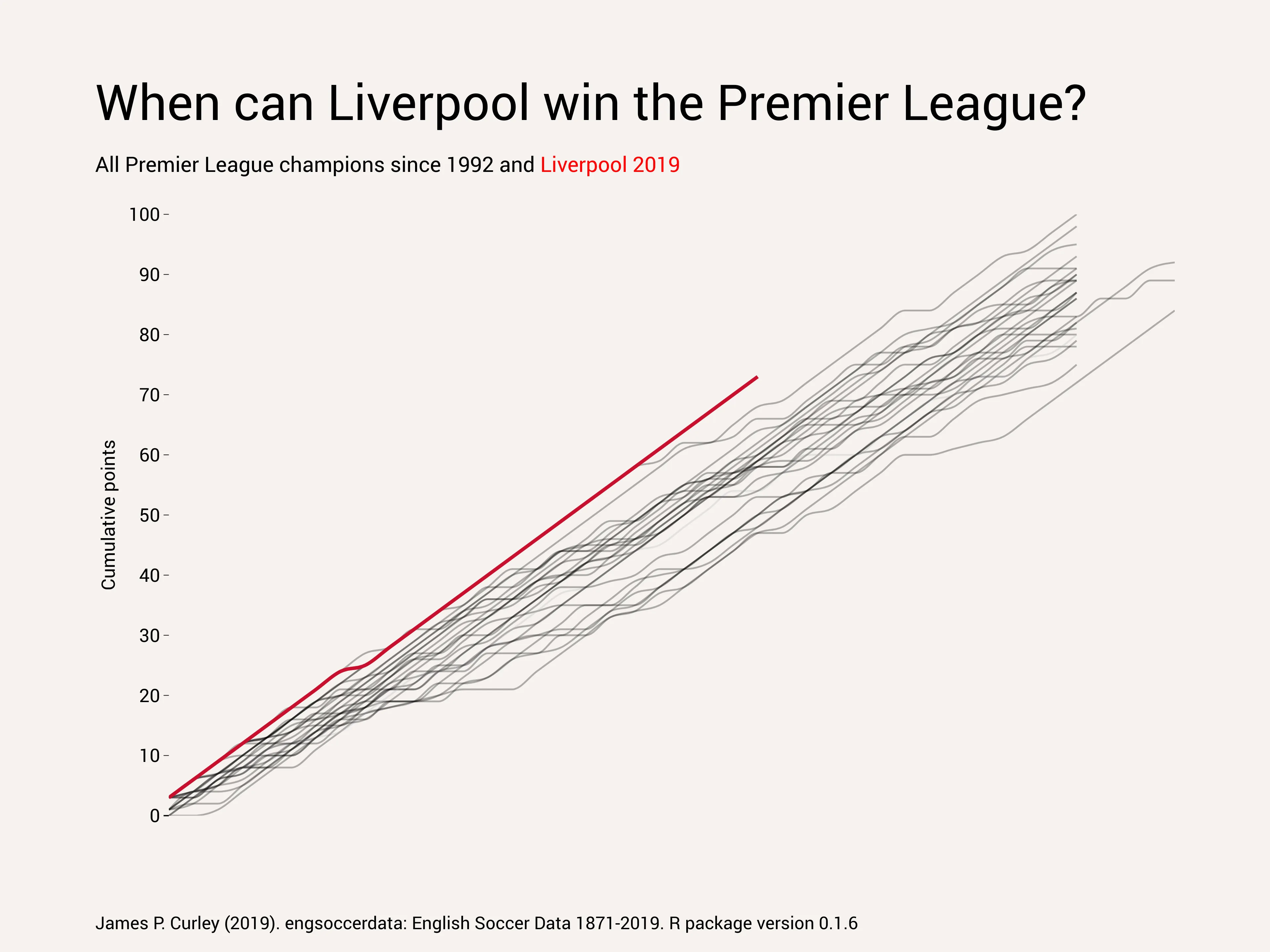 When can Liverpool win the Premier League?