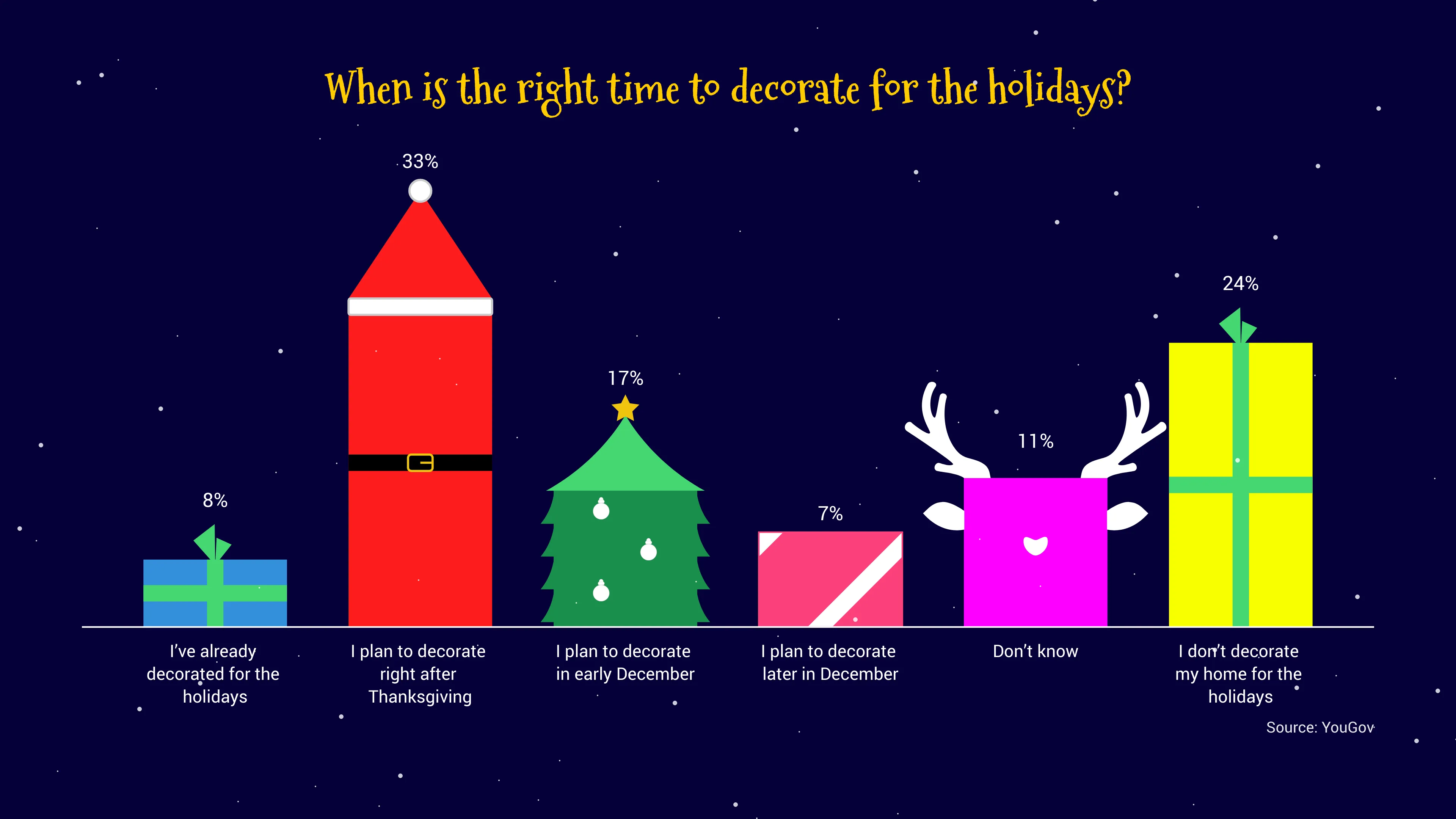 Weihnachts-Balken­diagramm-Beispiel: When is the right time to decorate for the holidays?