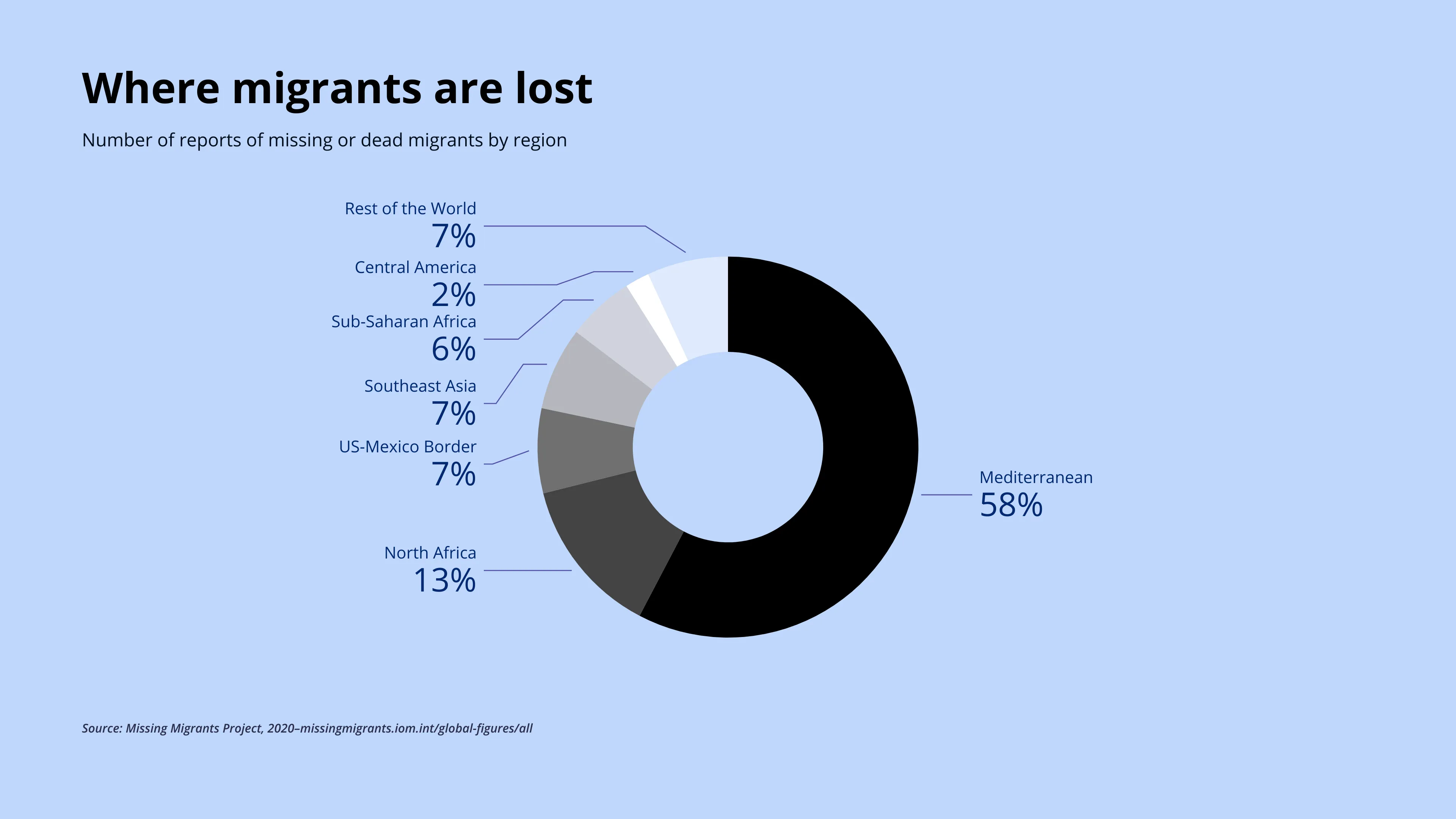 Where migrants are lost
