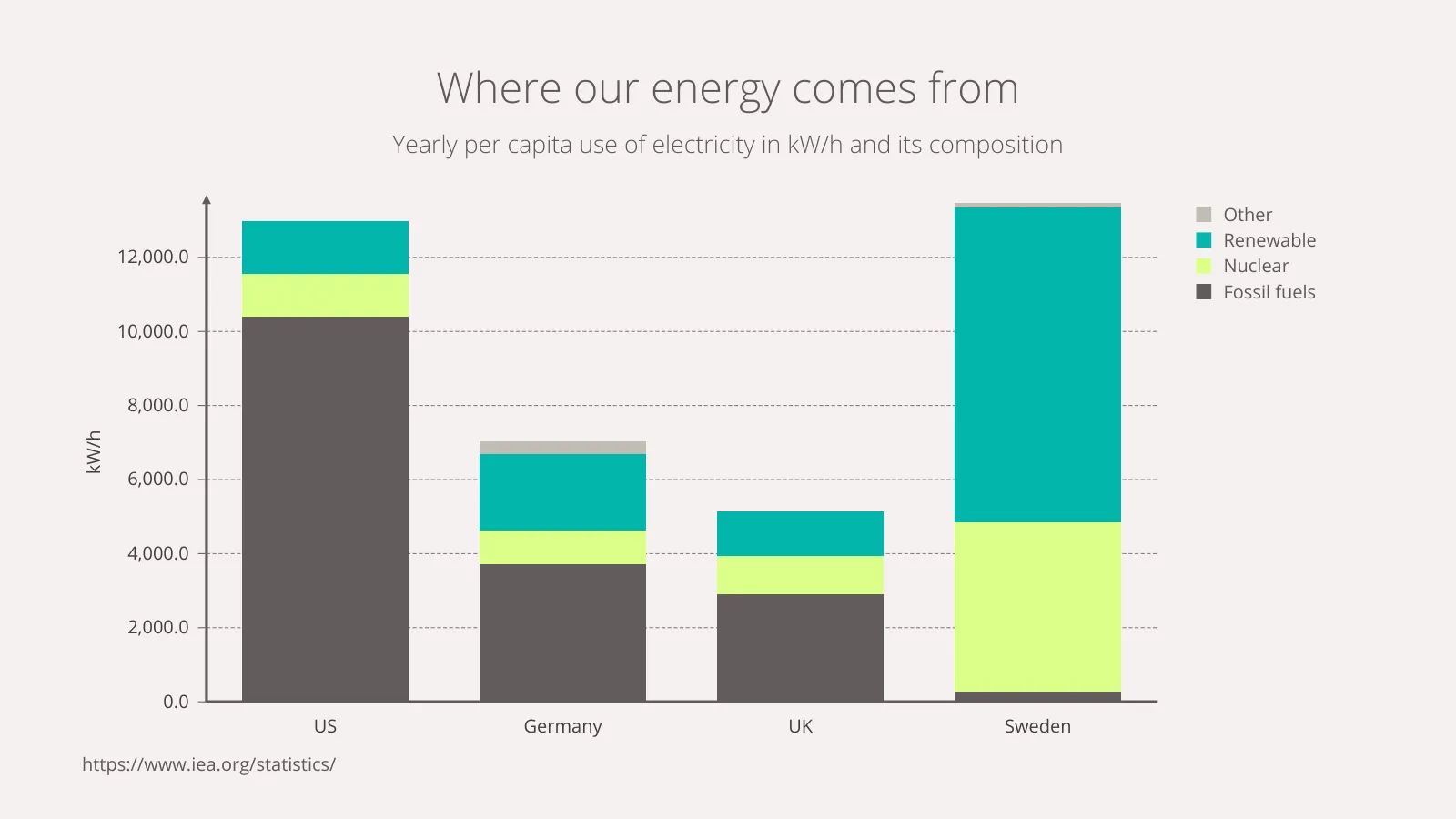 Stacked Bar Chart example: Where our energy comes from