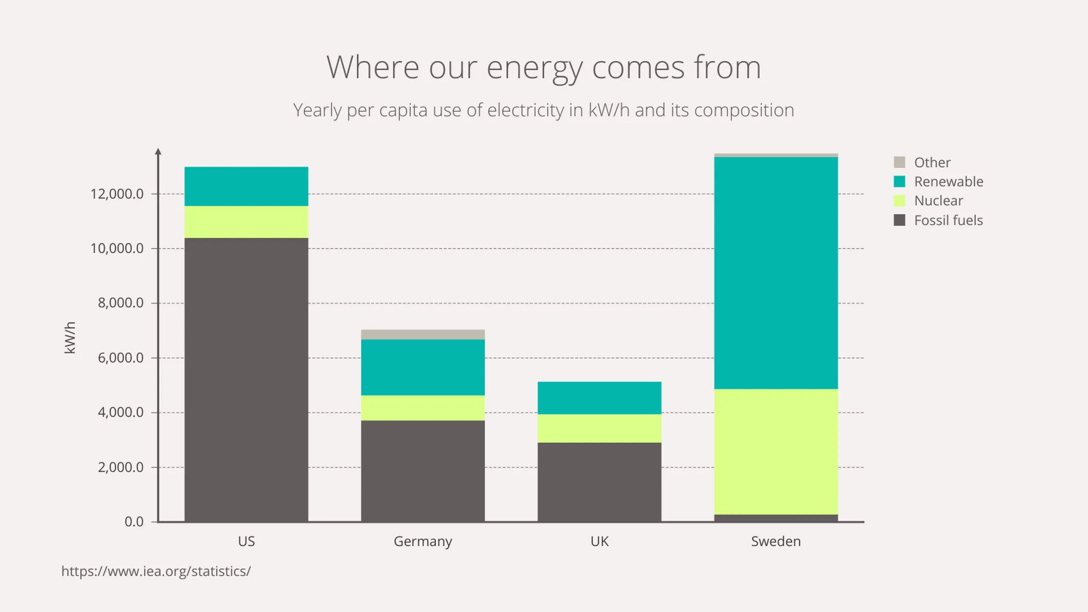 Gestapeltes Balken­diagramm-Beispiel: Where our energy comes from