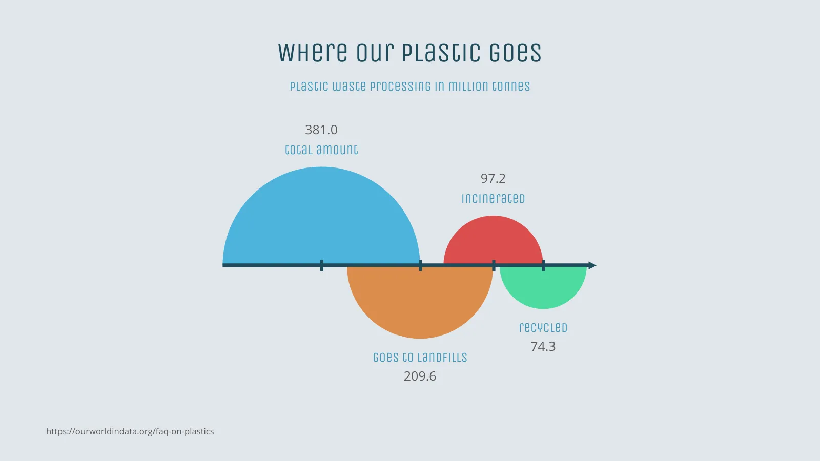 Retention Chart example: Where our plastic goes