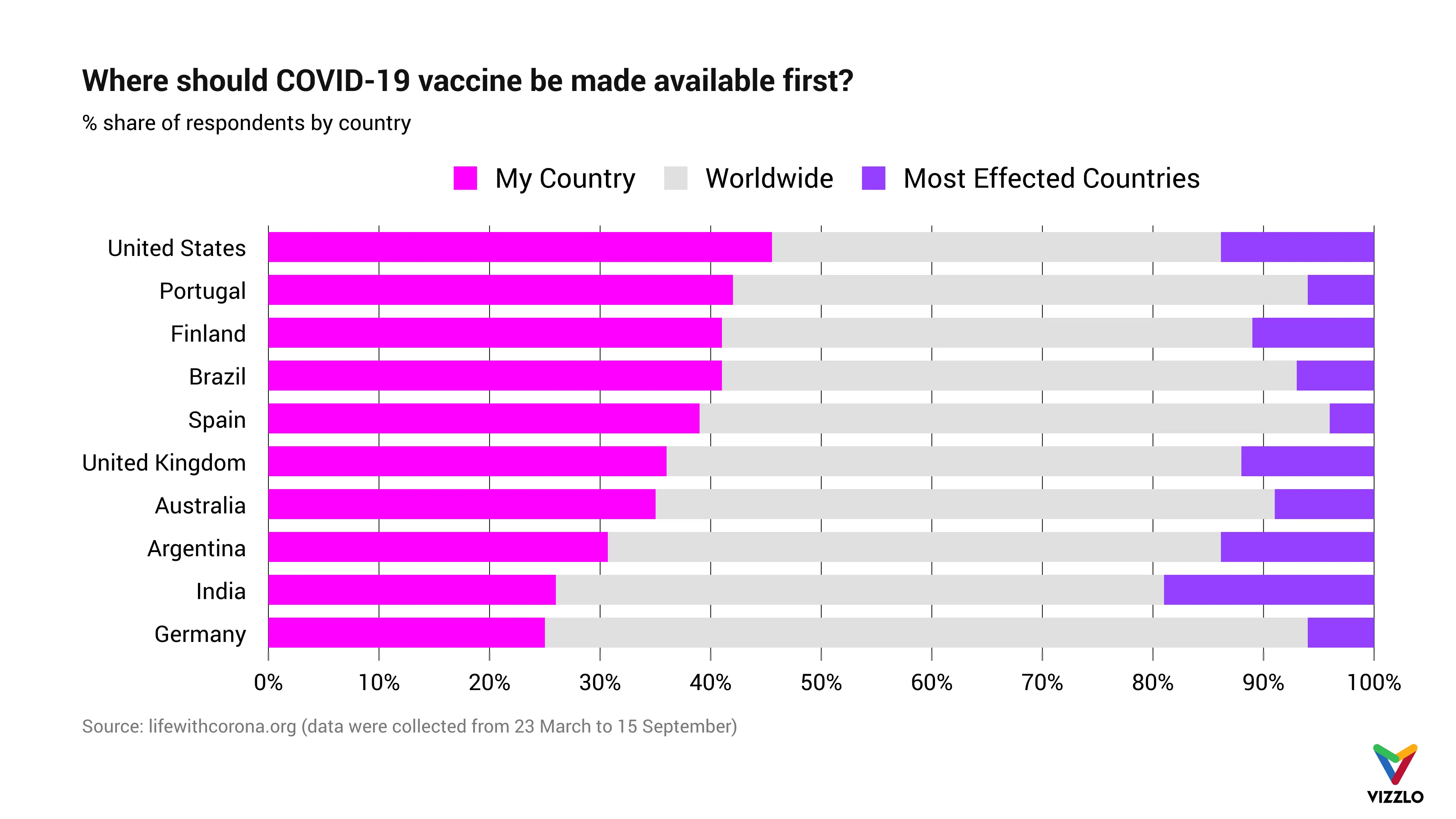 Where should COVID-19 vaccine be made available first?