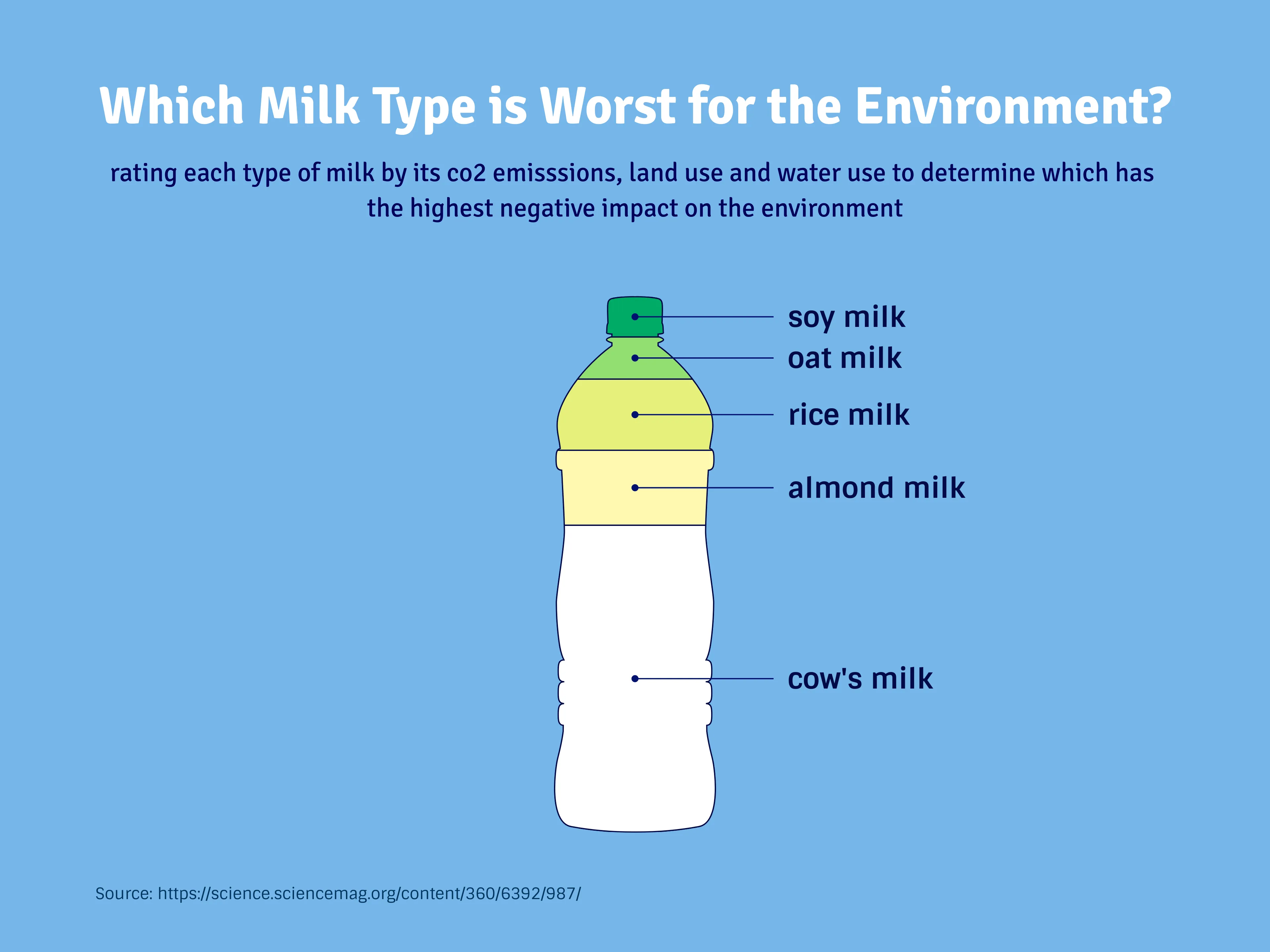 Which Milk Type is Worst for the Environment?