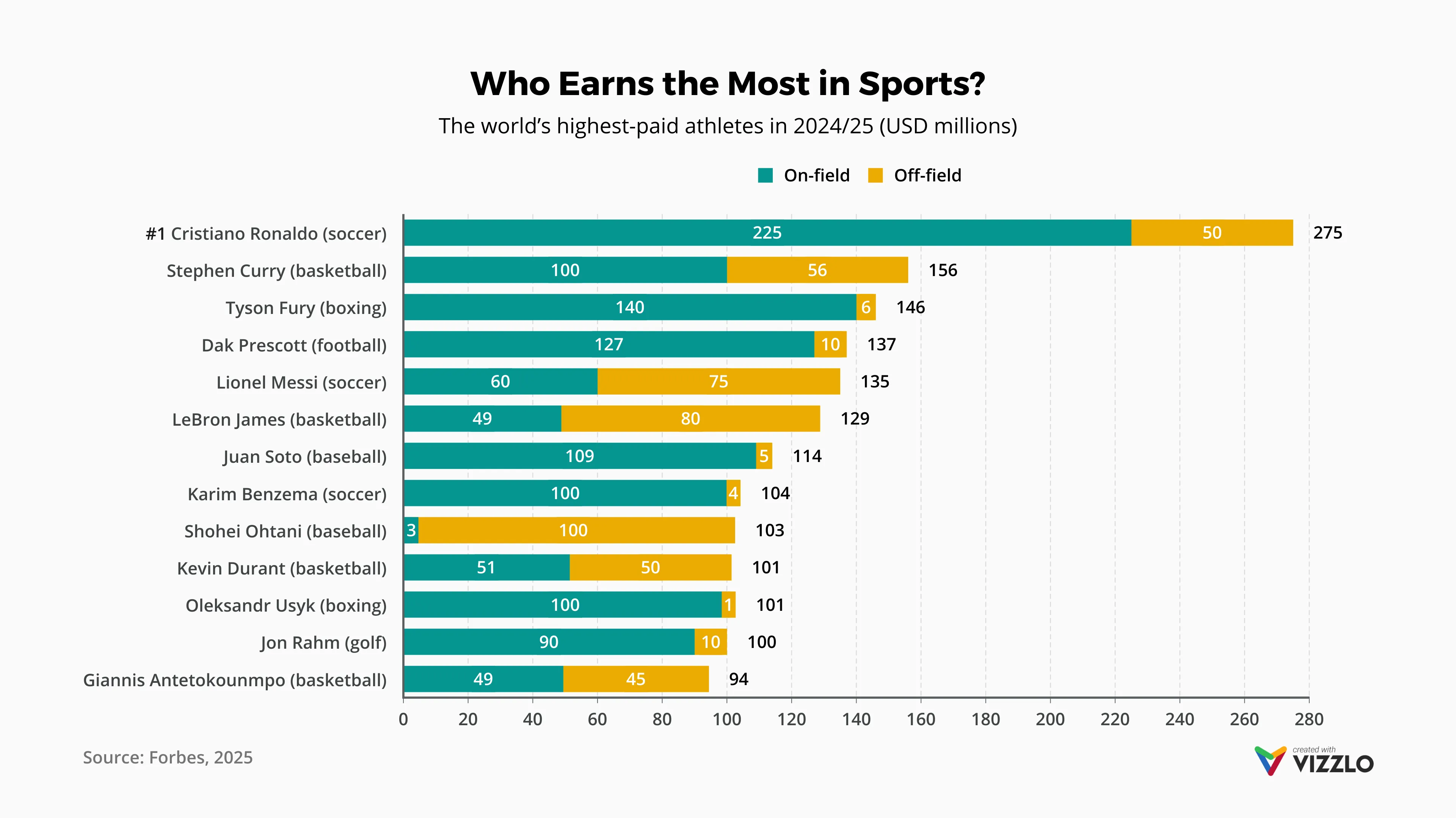 Gestapeltes-Balken­diagramm-Beispiel: Who Earns the Most in Sports?