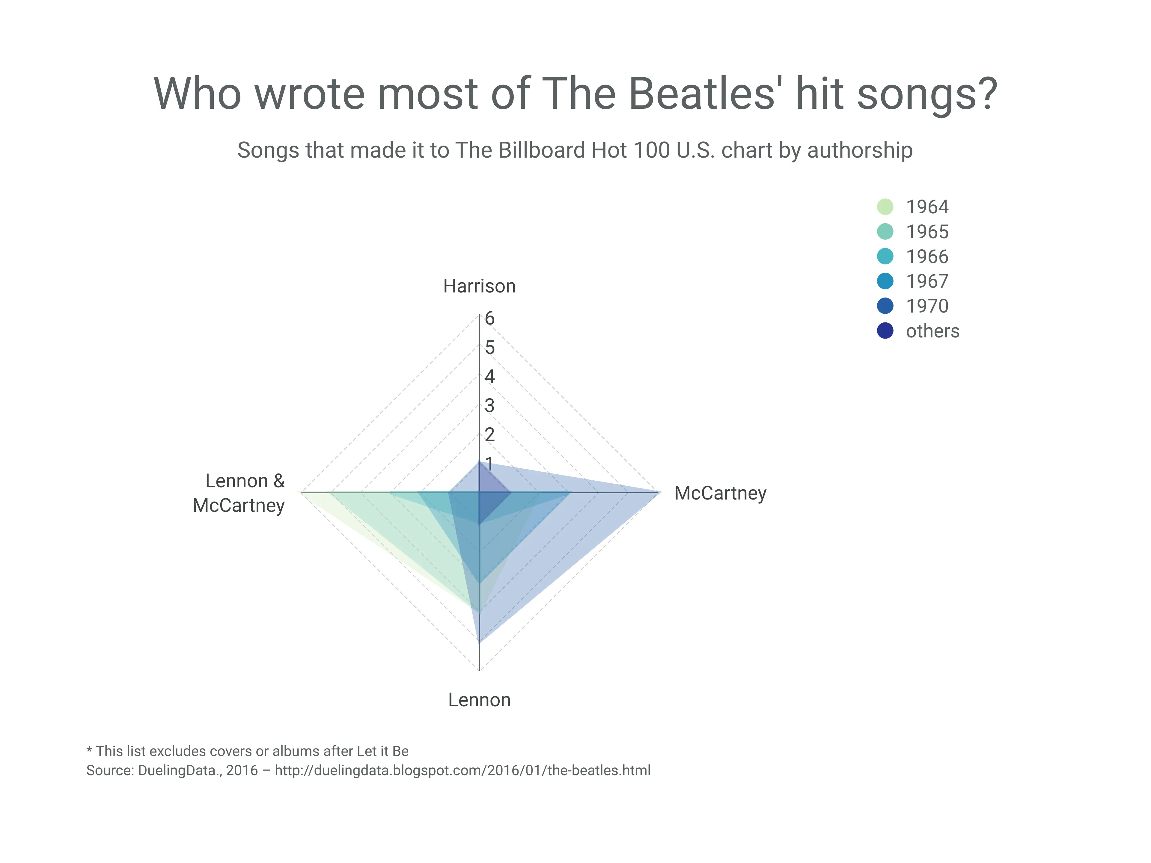 Netz­diagramm-Beispiel: Who wrote most of The Beatles' hit songs?