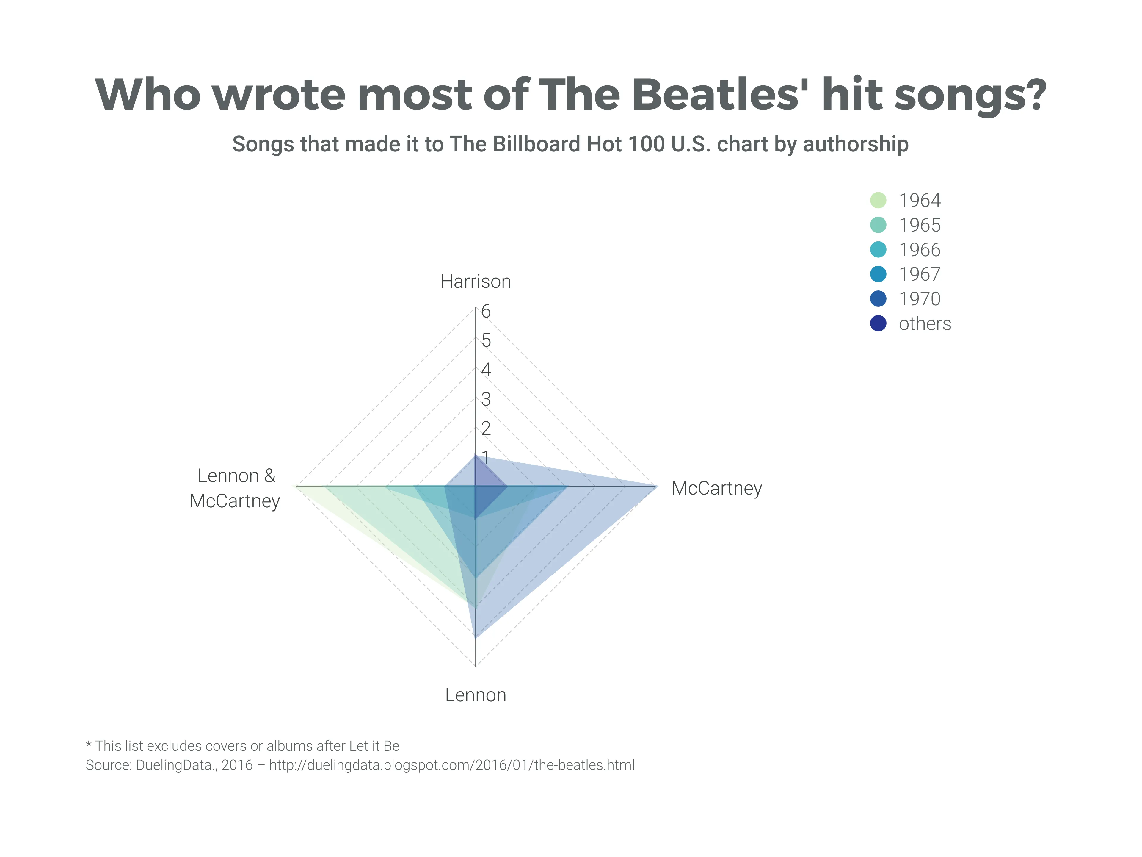 Who wrote most of The Beatles' hit songs?